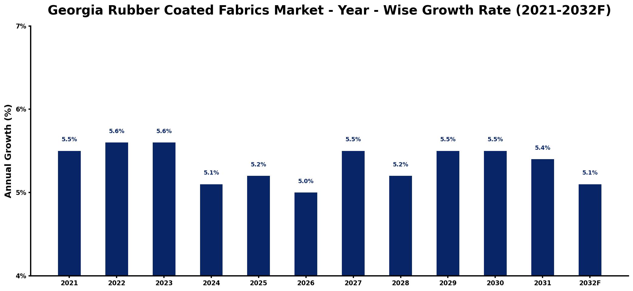 Georgia Rubber Coated Fabrics Market Year-wise Growth Rate and Key Drivers