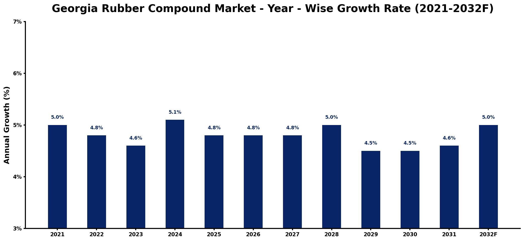 Georgia Rubber Compound Market Year-wise Growth Rate and Key Drivers