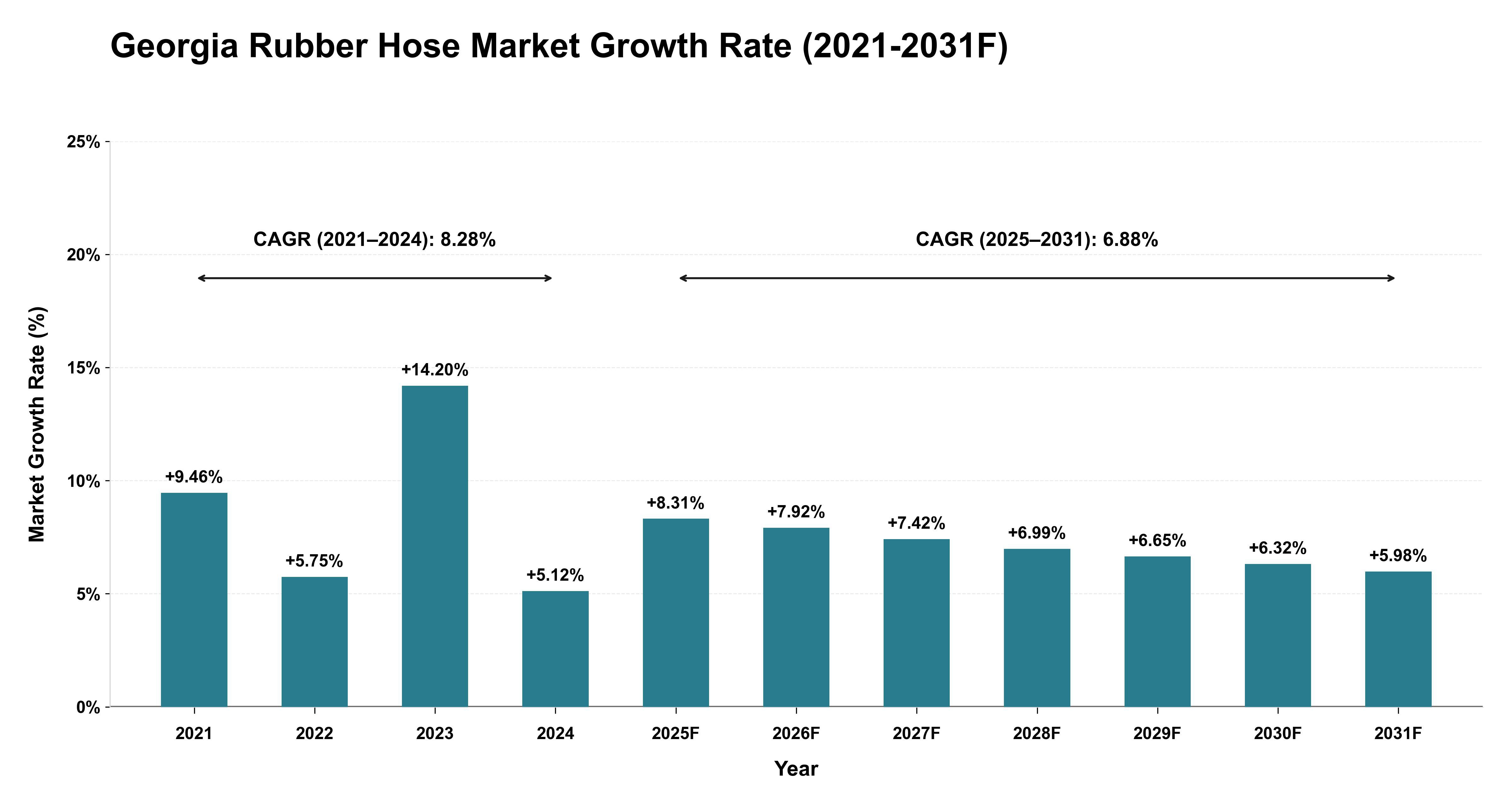 Georgia Rubber Hose Market Year-wise Growth Rate (2021-2031F)