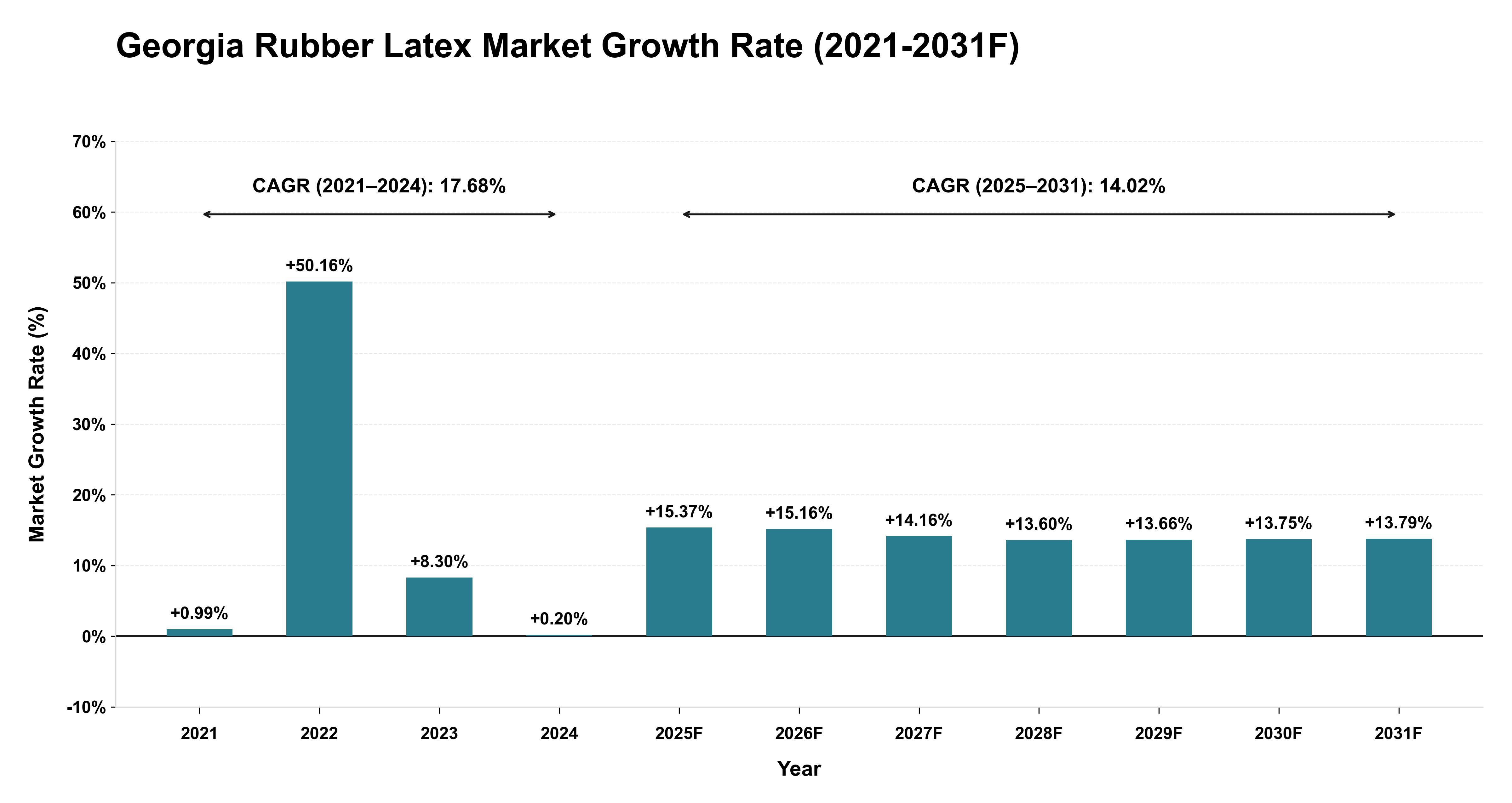 Georgia Rubber Latex Market Year-wise Growth Rate (2021-2031F)