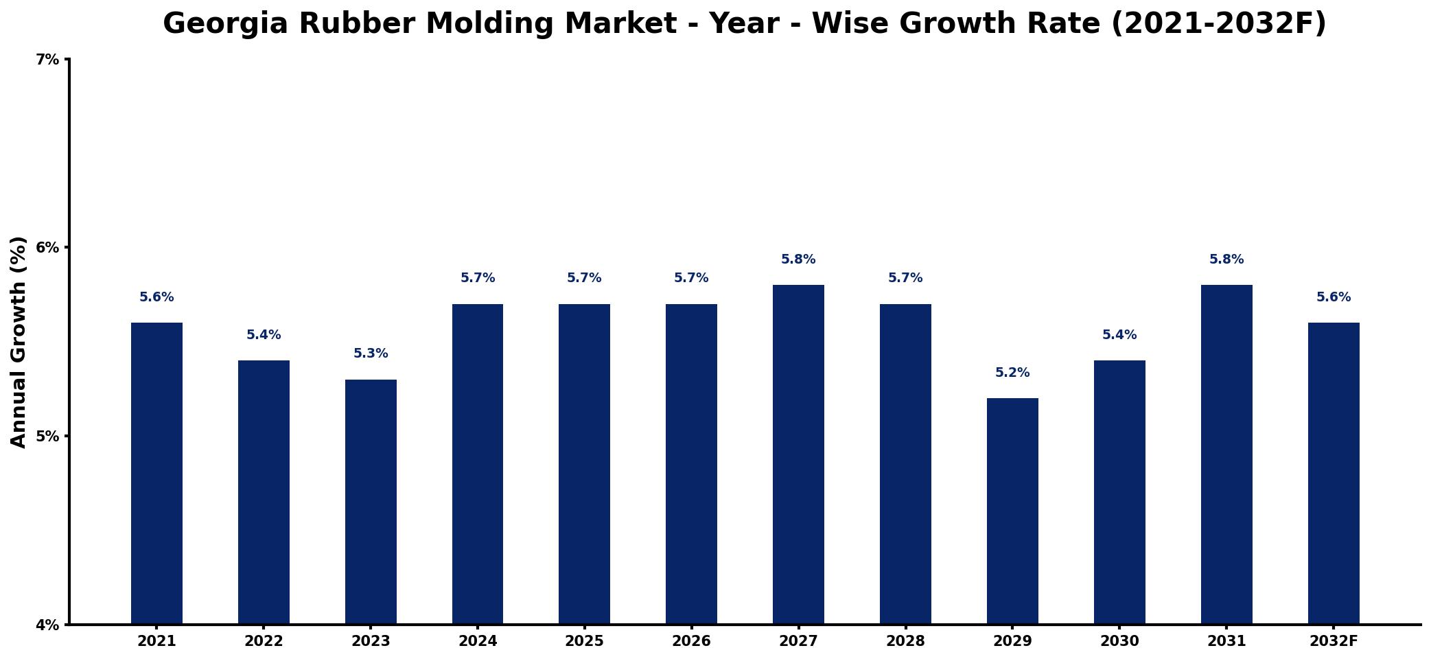 Georgia Rubber Molding Market Year-wise Growth Rate and Key Drivers