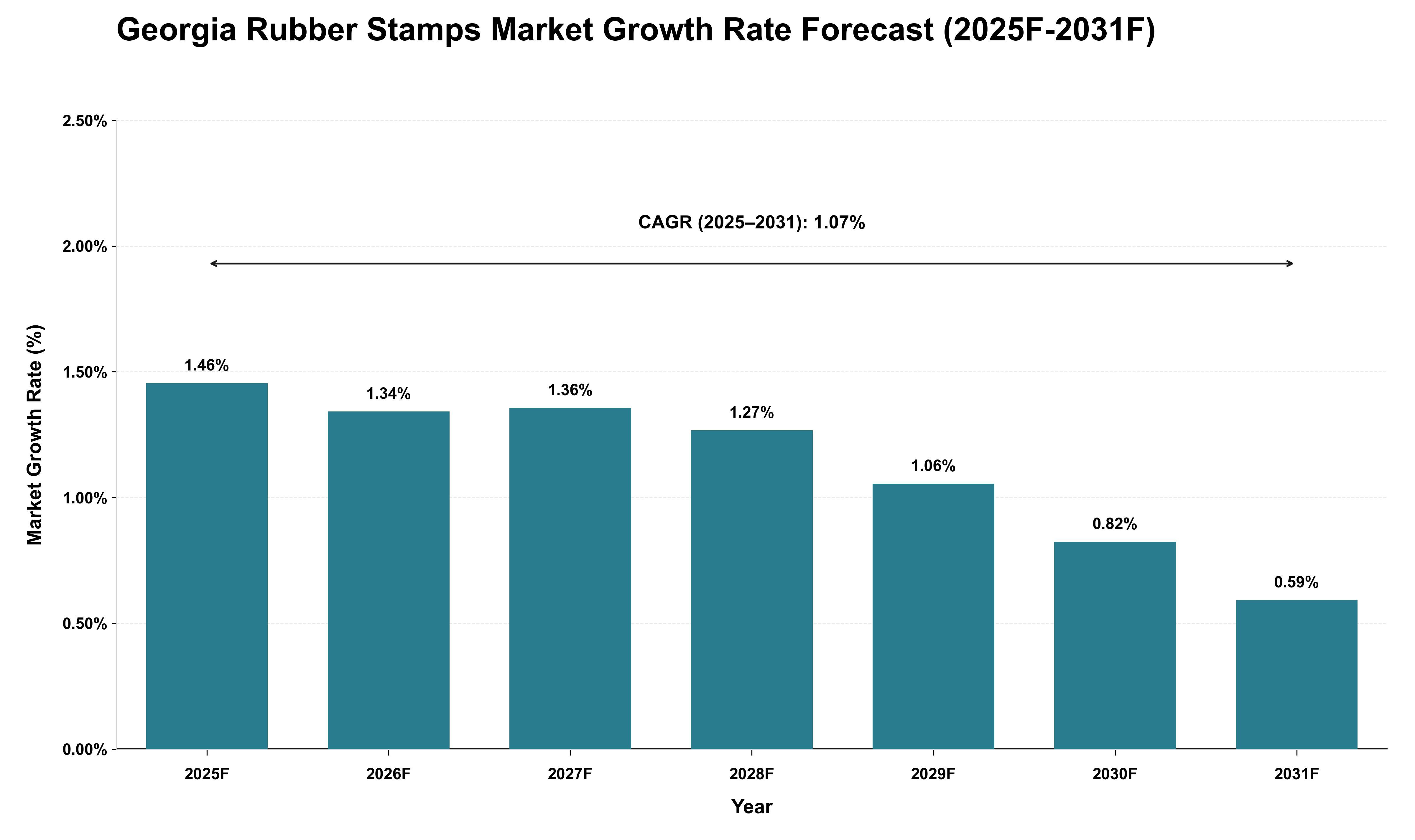 Georgia Rubber Stamps Market Growth Rate Analysis (2025 - 2031)