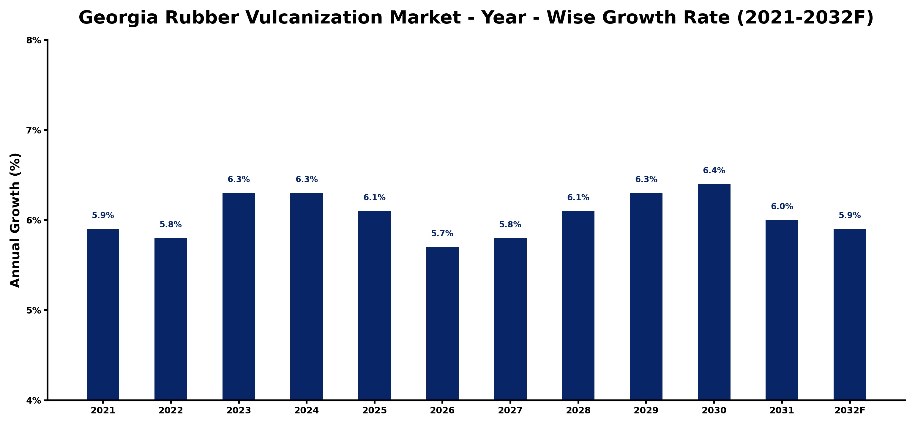 Georgia Rubber Vulcanization Market Year-wise Growth Rate and Key Drivers