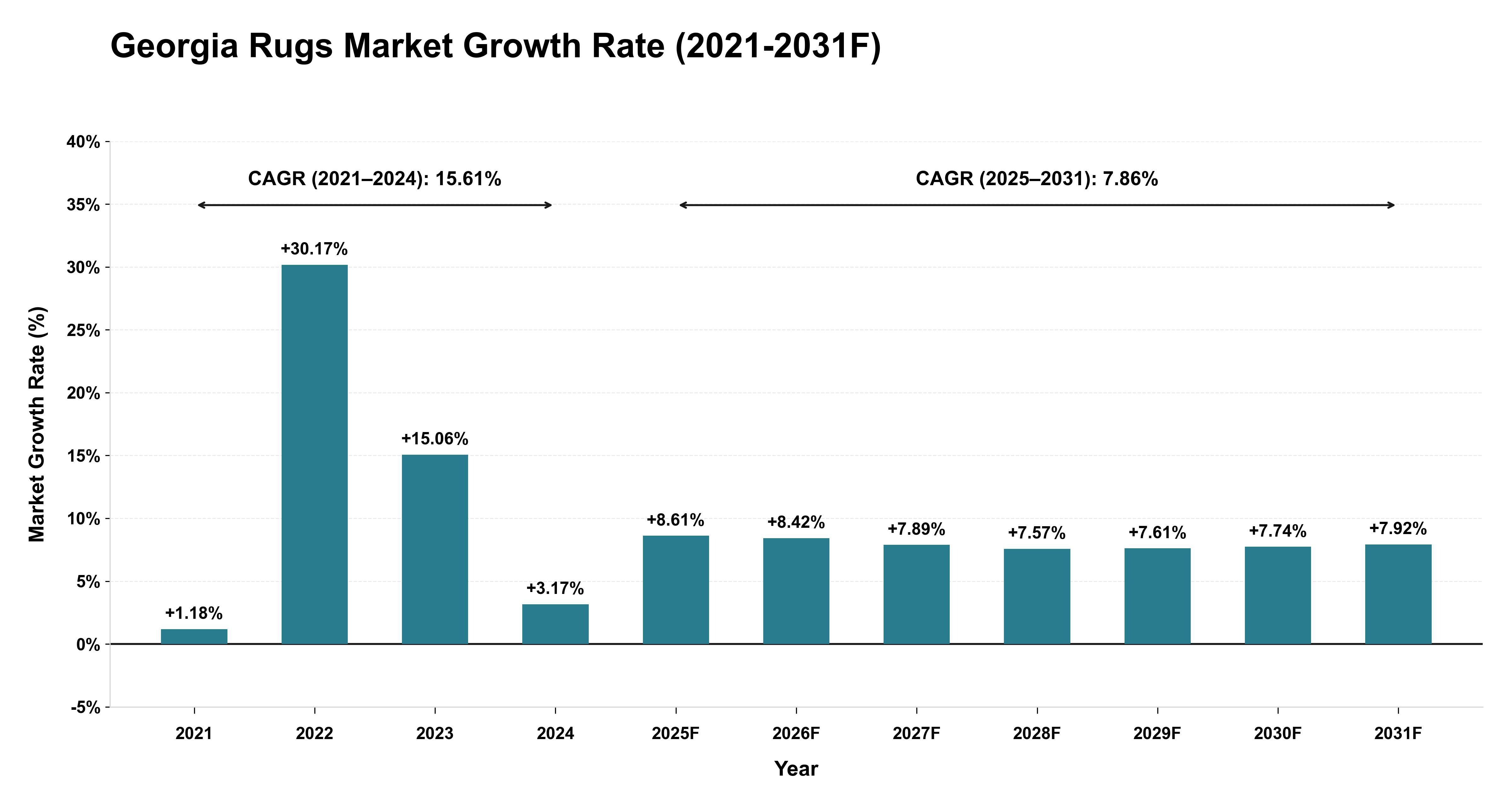 Georgia Rugs Market Year-wise Growth Rate (2021-2031F)