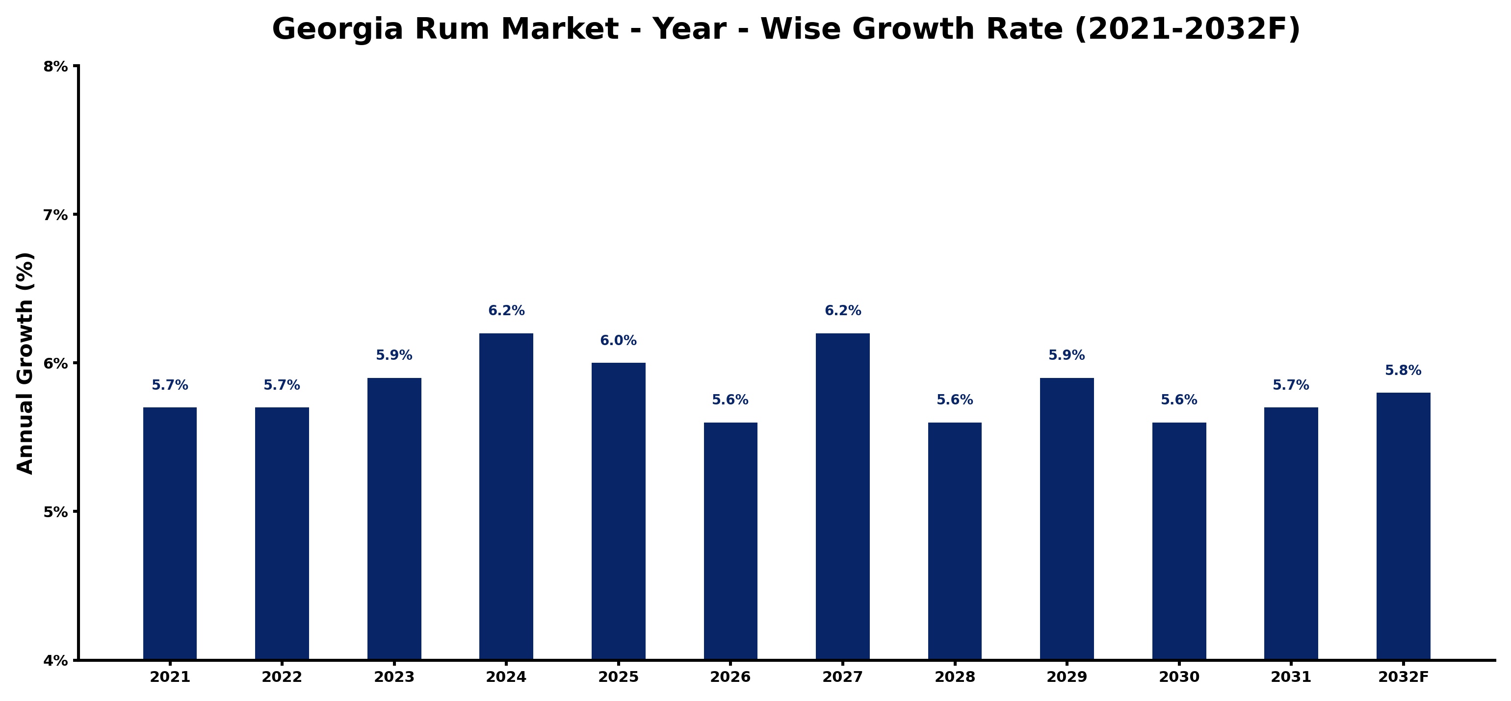 Georgia Rum Market Year-wise Growth Rate and Key Drivers