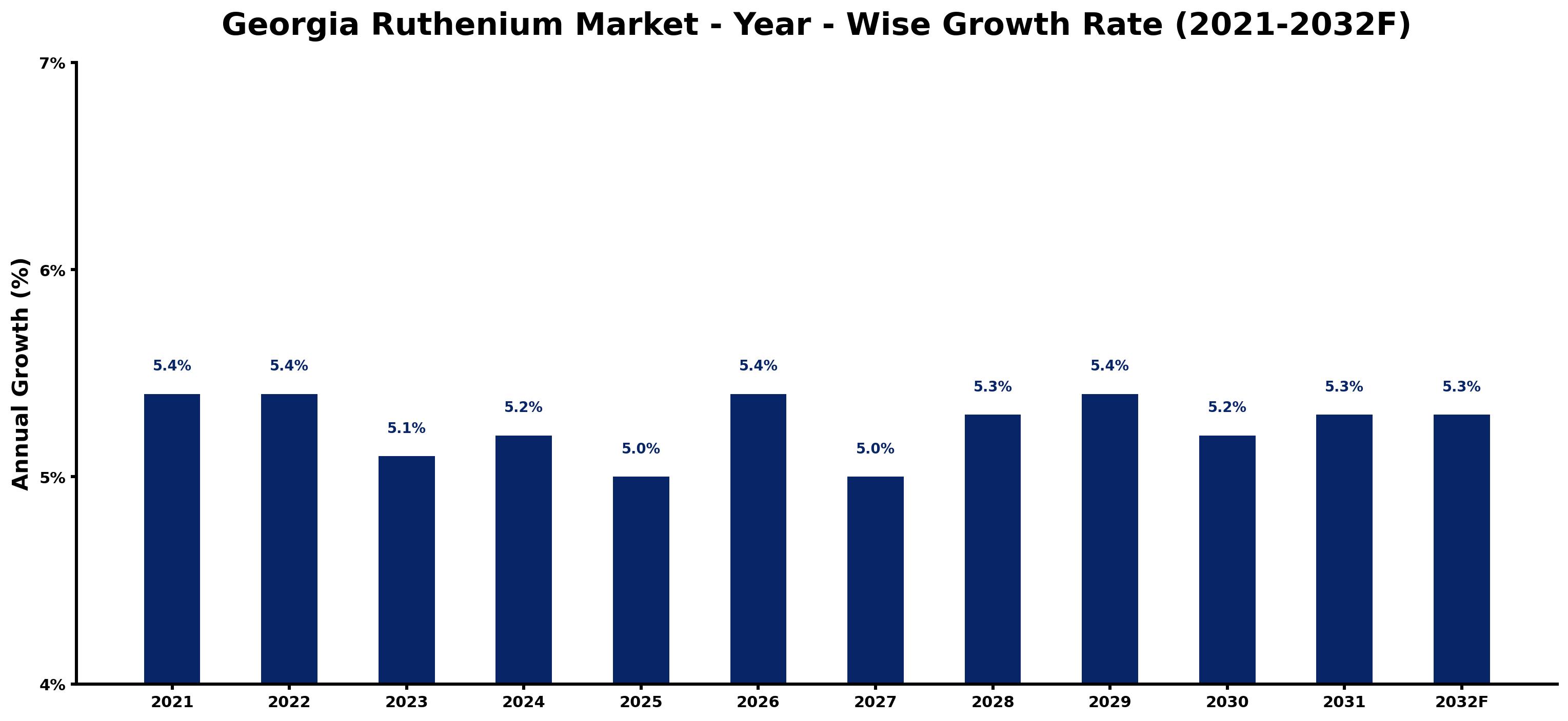 Georgia Ruthenium Market Year-wise Growth Rate and Key Drivers