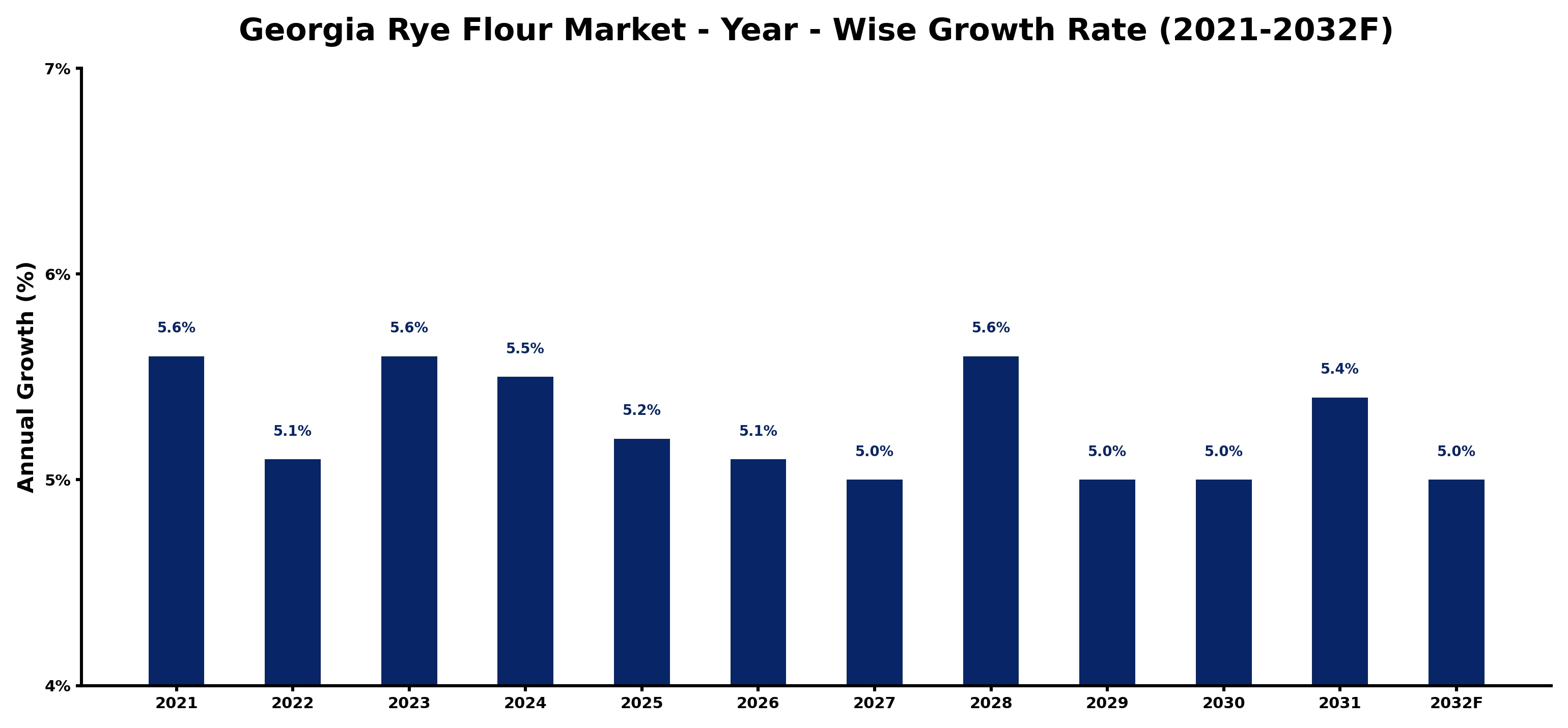 Georgia Rye Flour Market Year-wise Growth Rate and Key Drivers