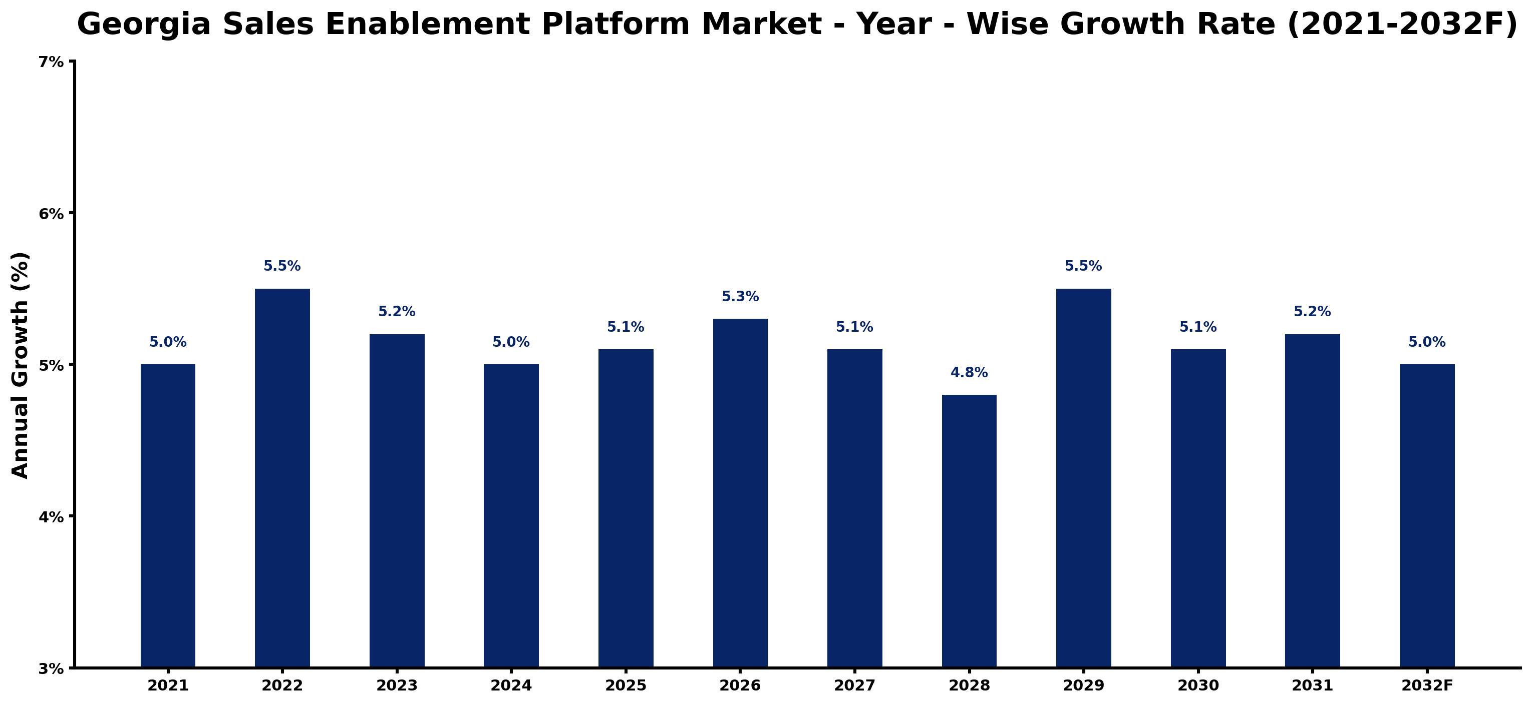 Georgia Sales Enablement Platform Market Year-wise Growth Rate and Key Drivers