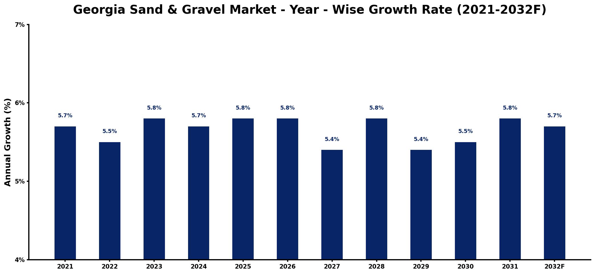 Georgia Sand & Gravel Market Year-wise Growth Rate and Key Drivers