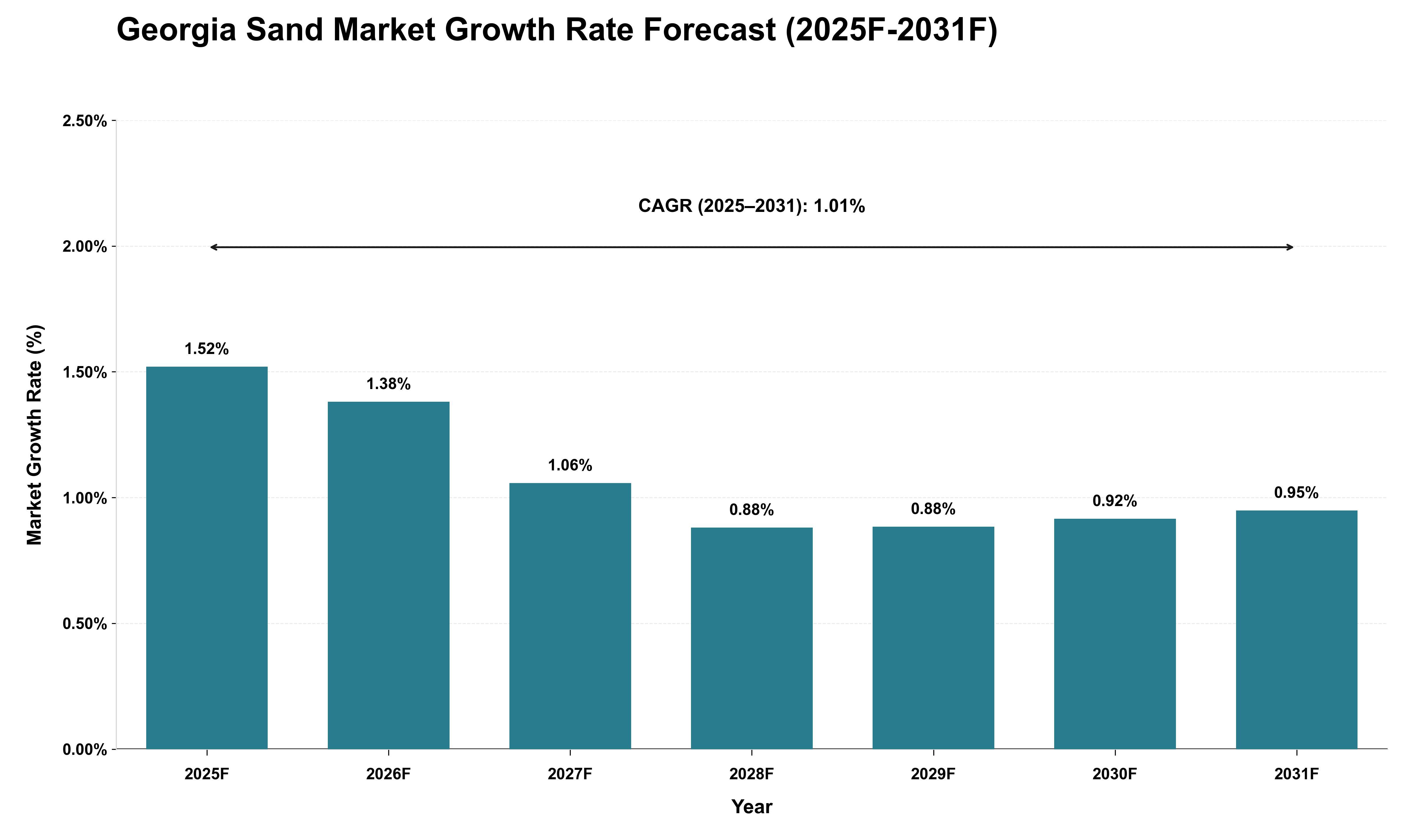 Georgia Sand Market Growth Rate Analysis (2025 - 2031)
