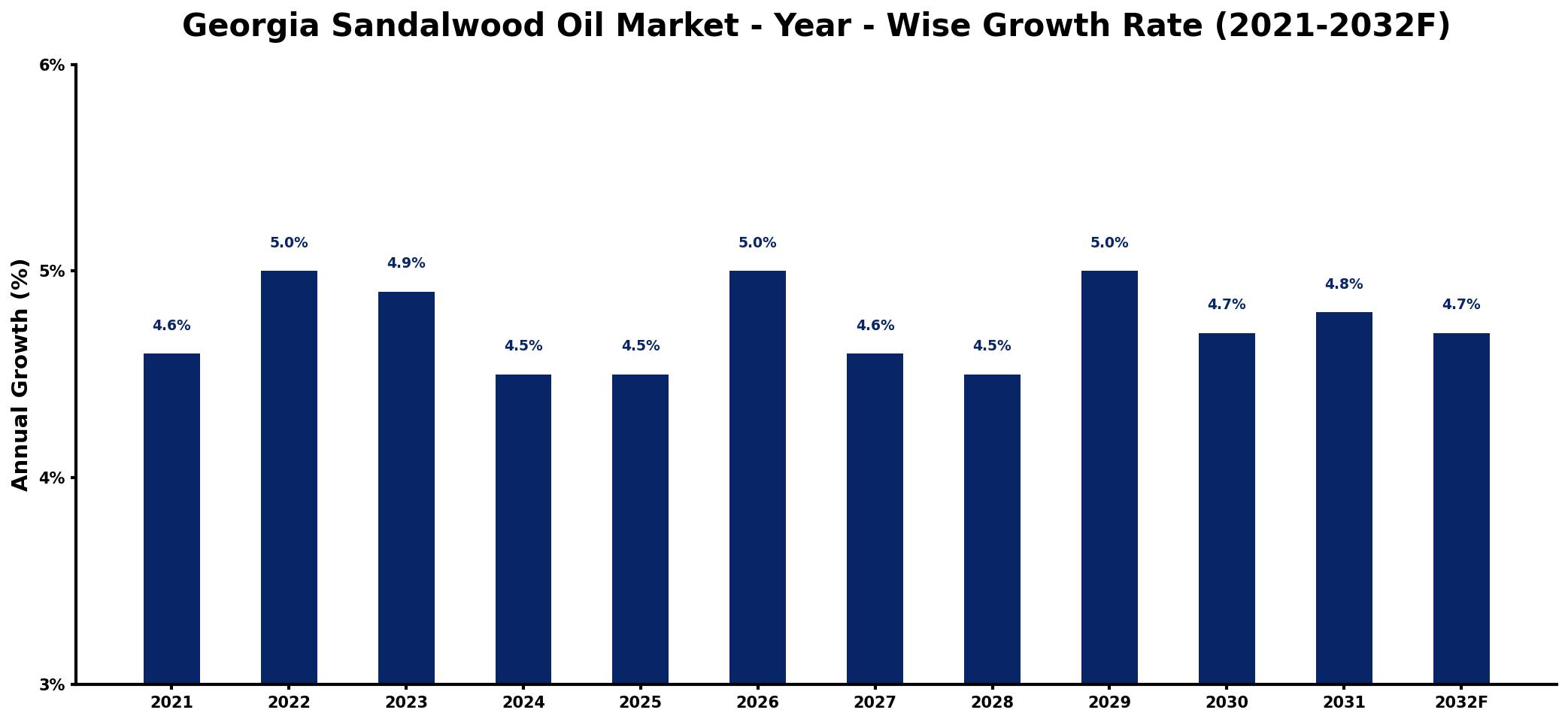 Georgia Sandalwood Oil Market Year-wise Growth Rate and Key Drivers
