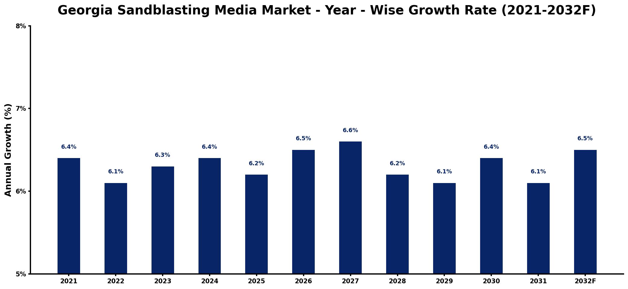 Georgia Sandblasting Media Market Year-wise Growth Rate and Key Drivers
