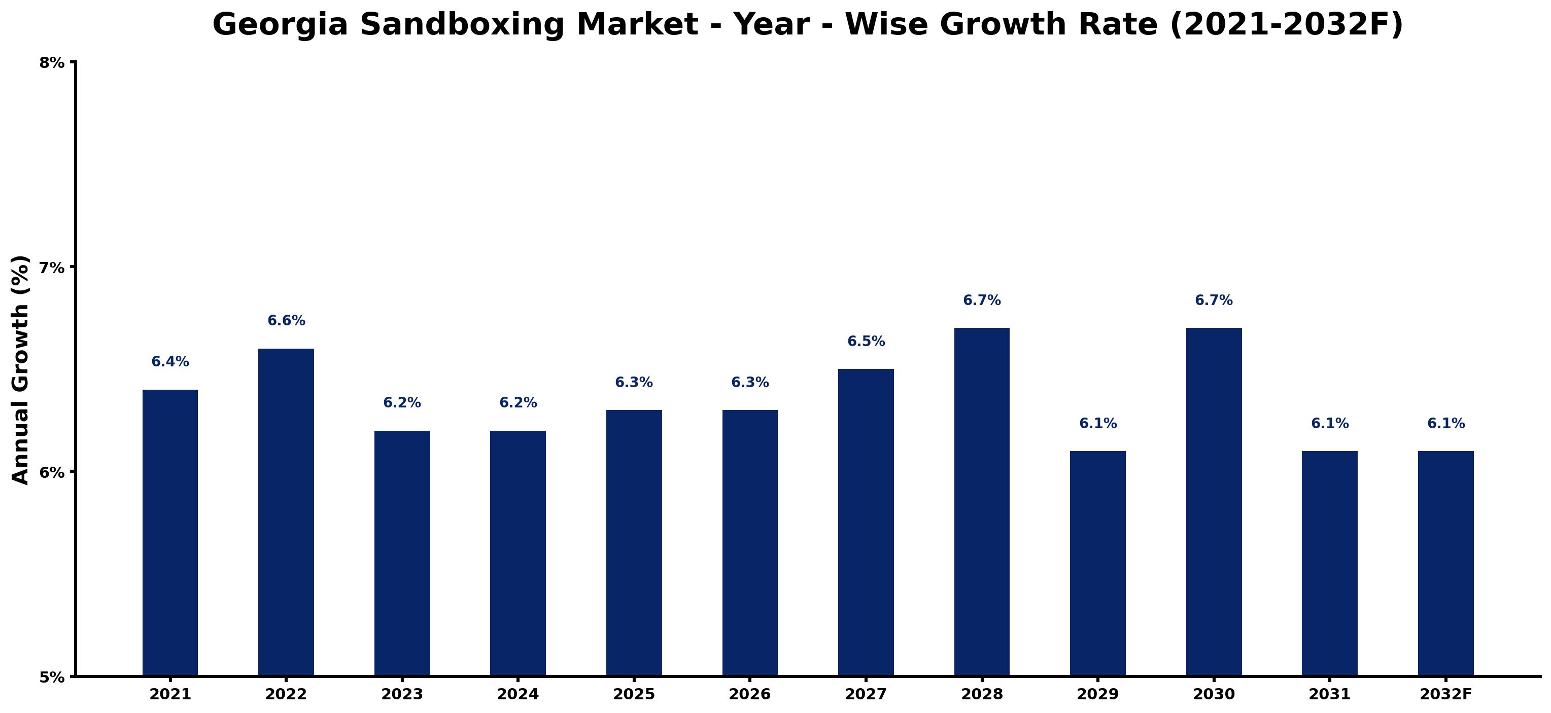 Georgia Sandboxing Market Year-wise Growth Rate and Key Drivers