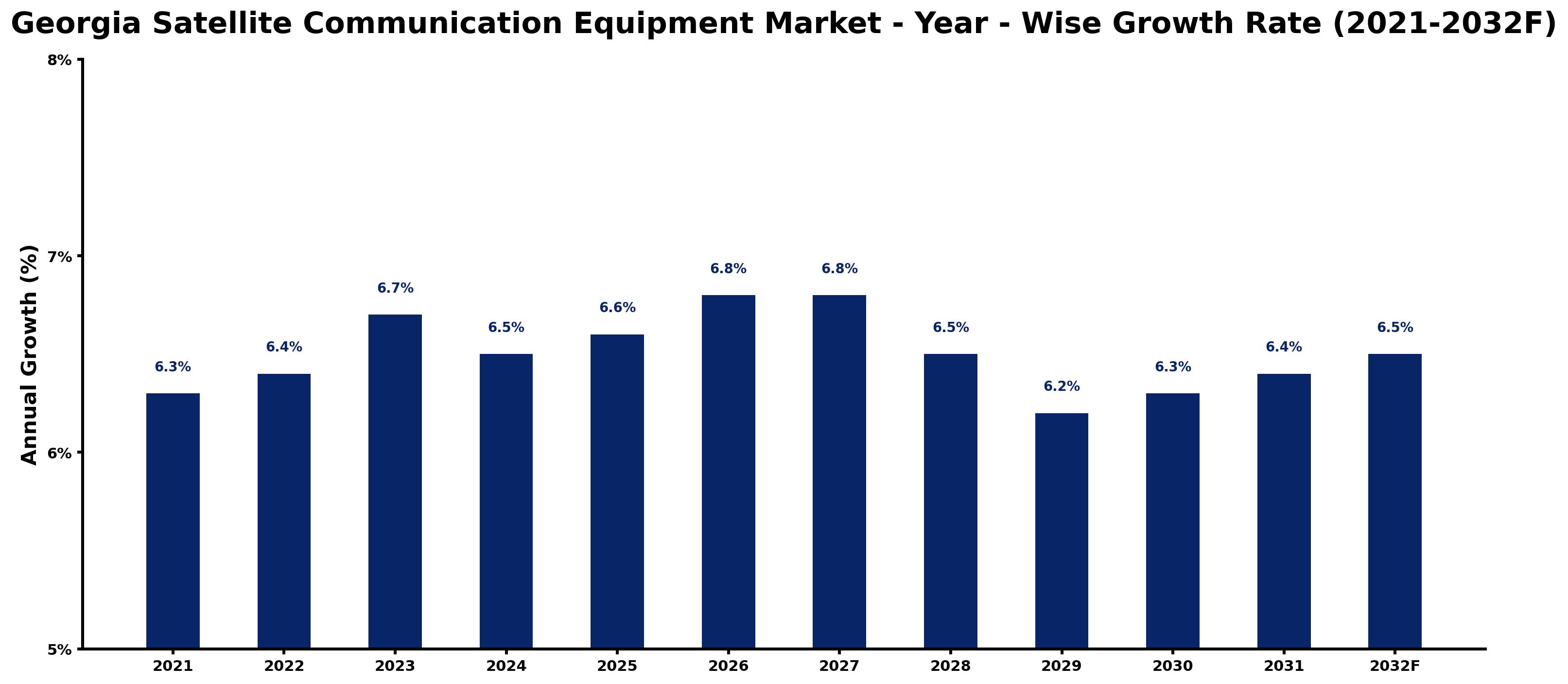 Georgia Satellite Communication Equipment Market Year-wise Growth Rate and Key Drivers