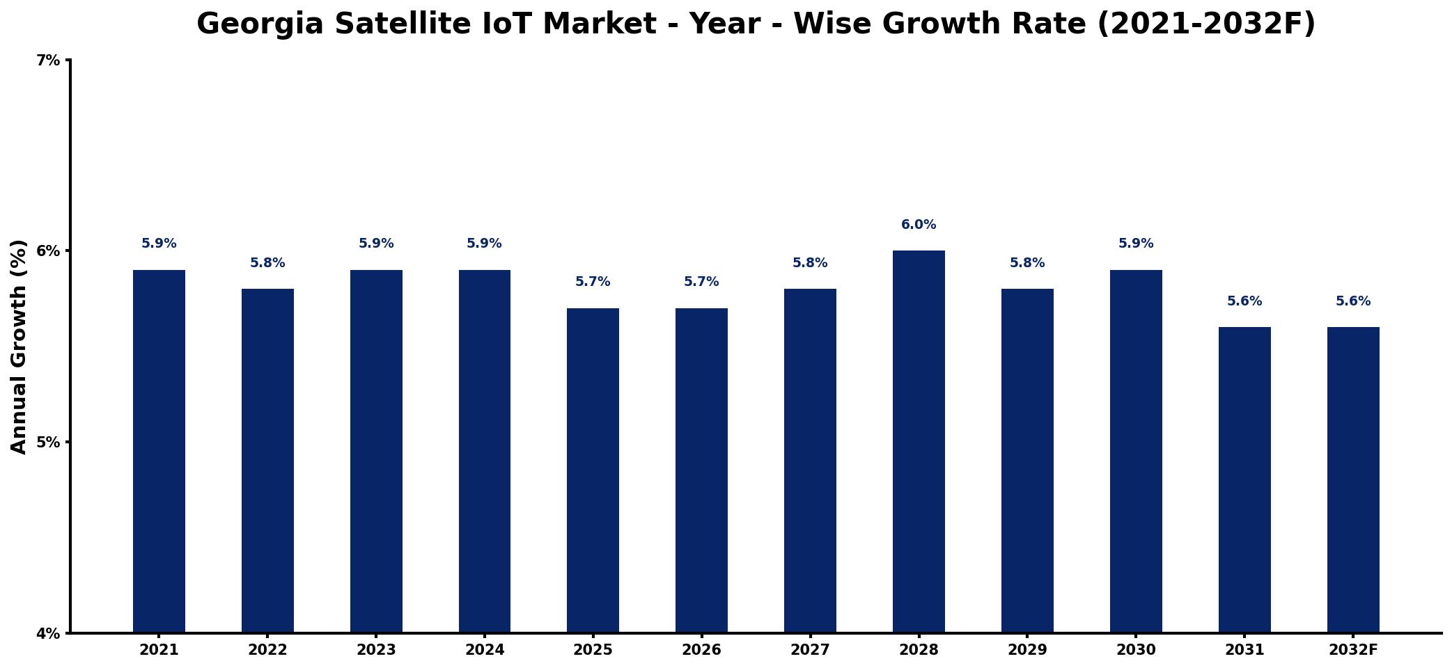 Georgia Satellite IoT Market Year-wise Growth Rate and Key Drivers