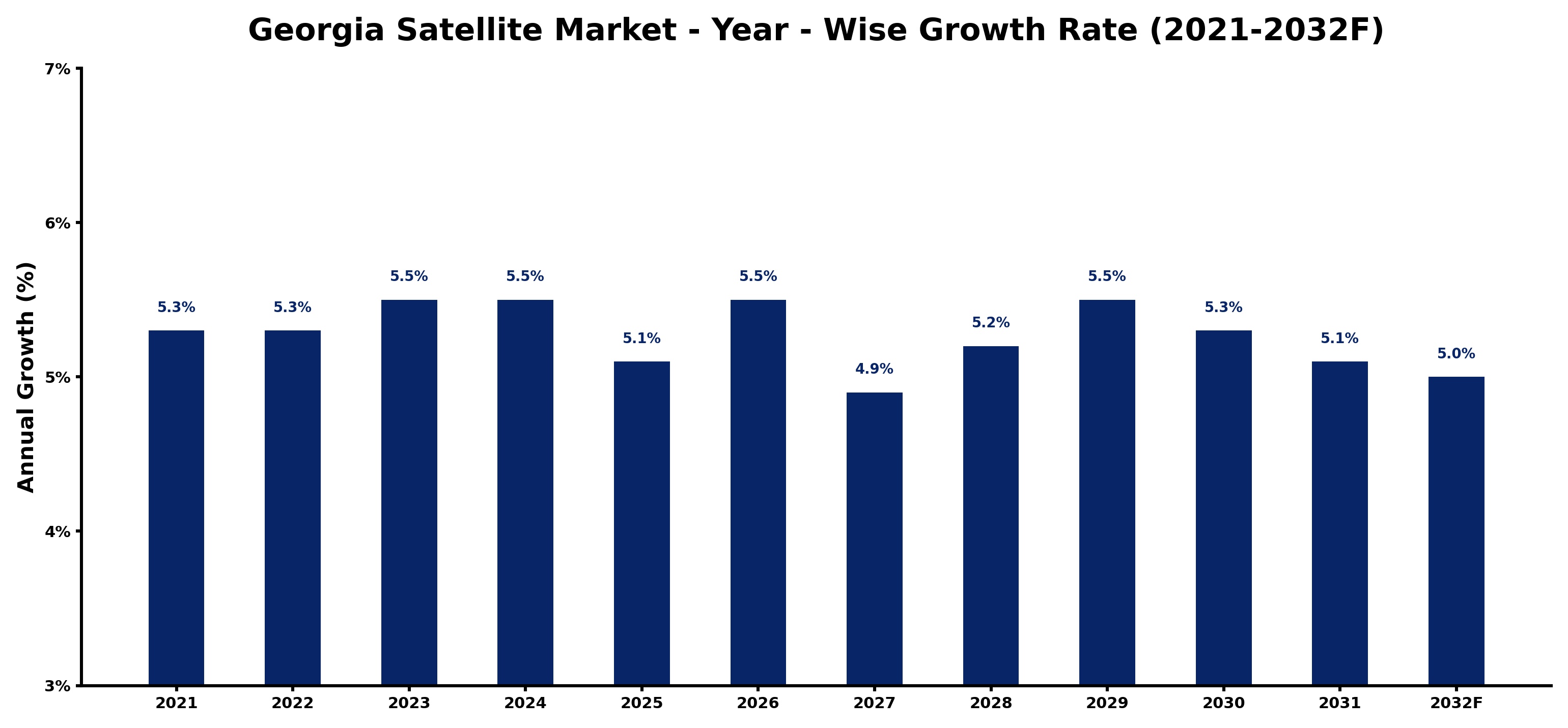 Georgia Satellite Market Year-wise Growth Rate and Key Drivers