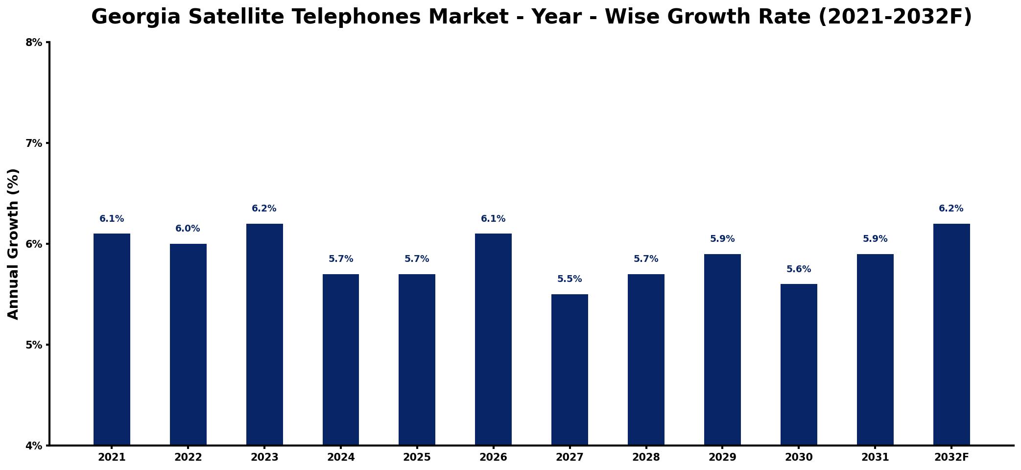 Georgia Satellite Telephones Market Year-wise Growth Rate and Key Drivers