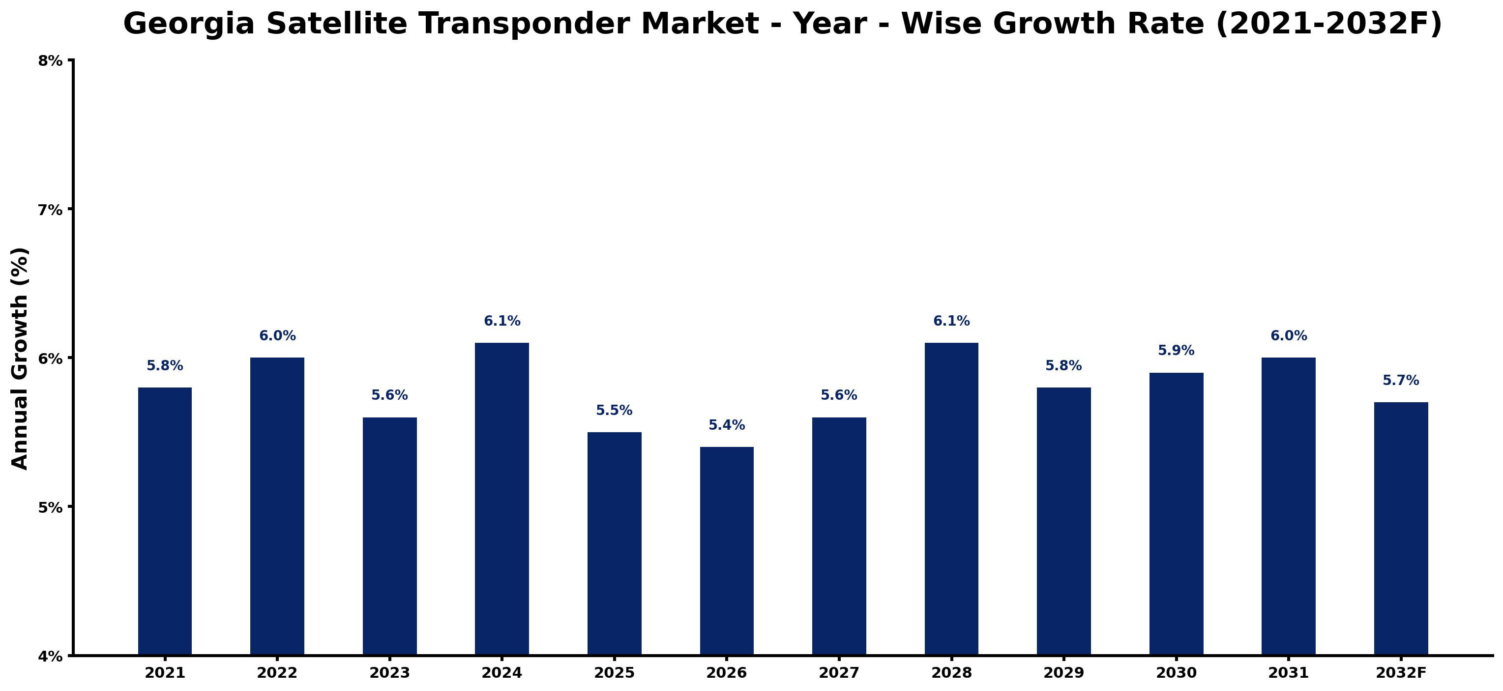 Georgia Satellite Transponder Market Year-wise Growth Rate and Key Drivers