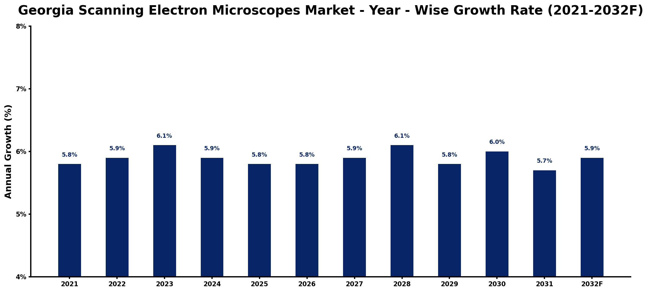 Georgia Scanning Electron Microscopes Market Year-wise Growth Rate and Key Drivers