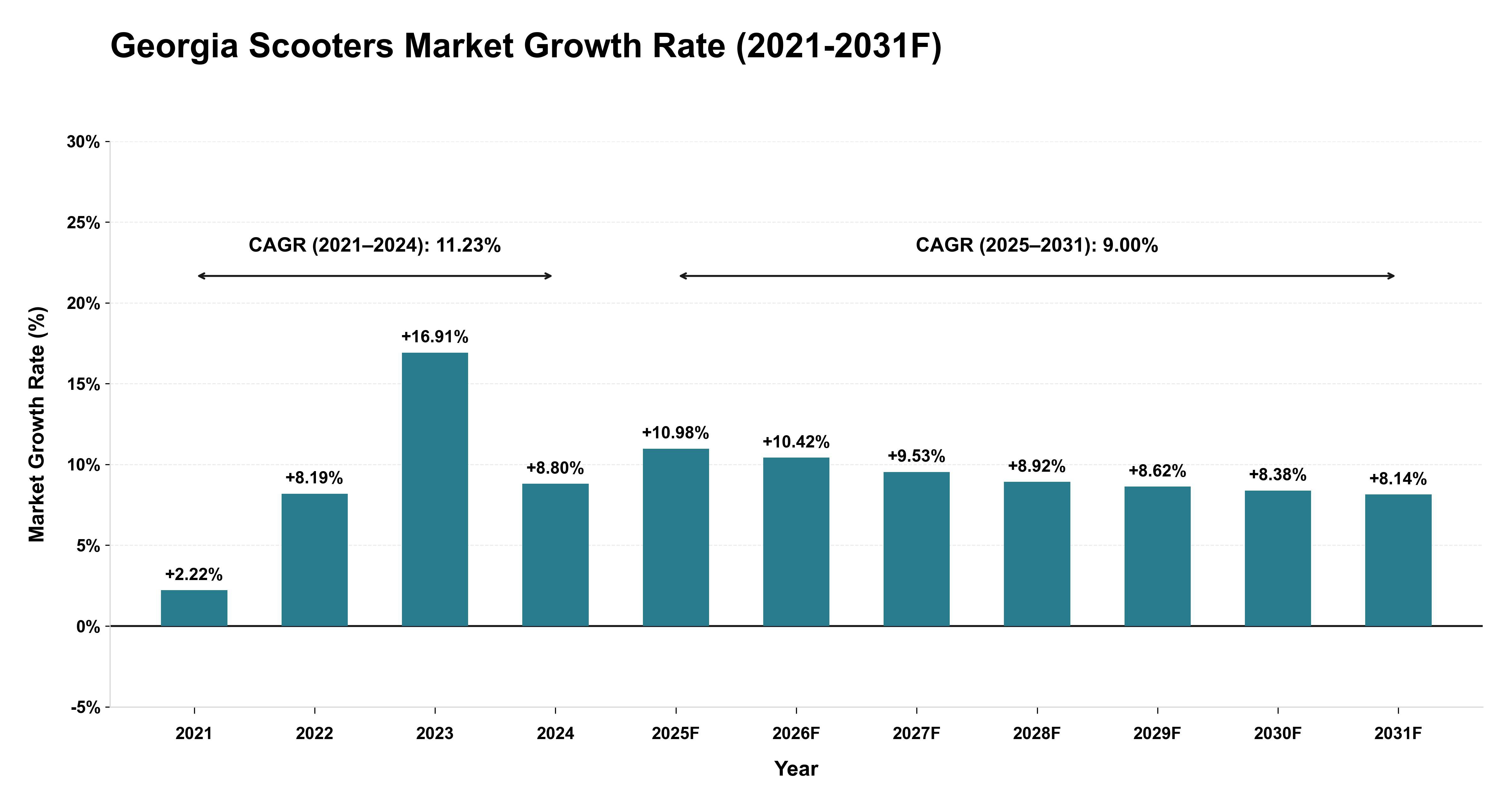 Georgia Scooters Market Year-wise Growth Rate (2021-2031F)