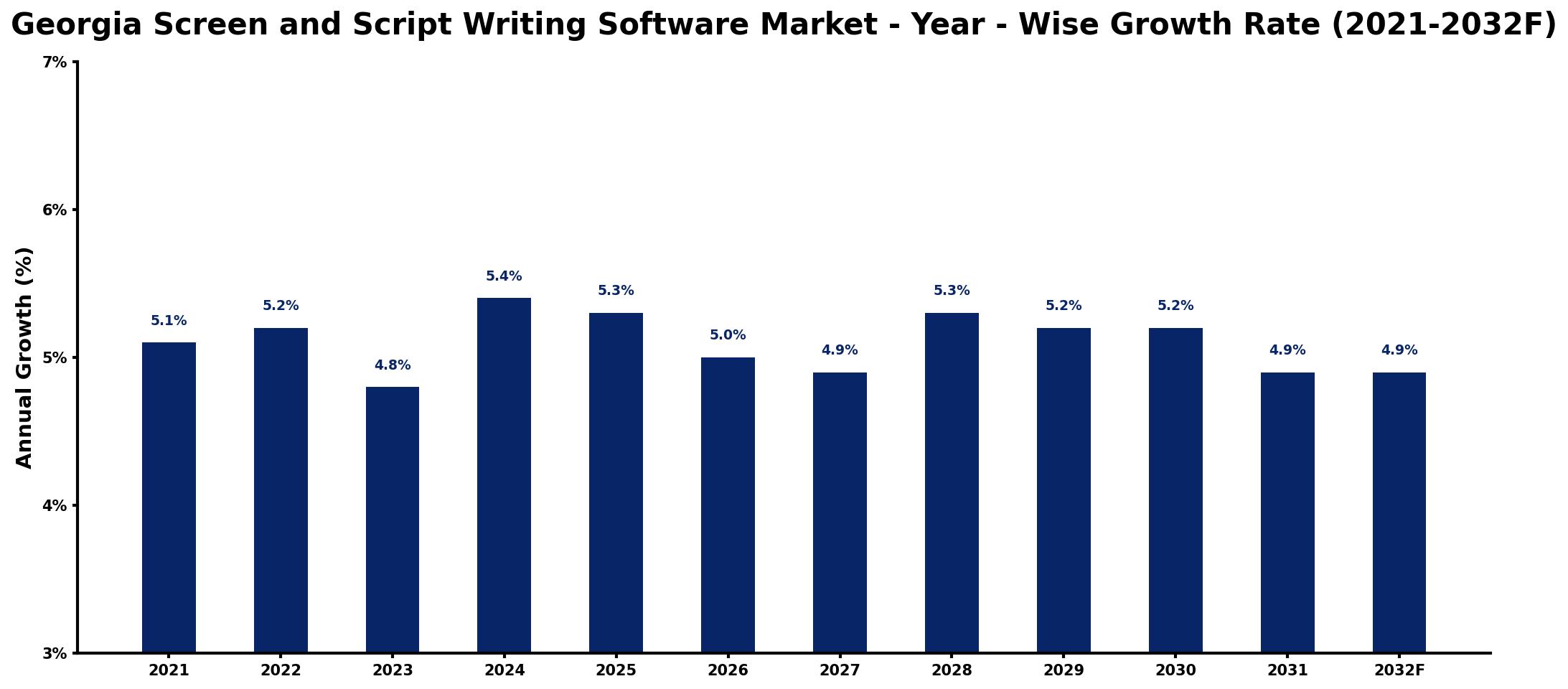 Georgia Screen and Script Writing Software Market Year-wise Growth Rate and Key Drivers