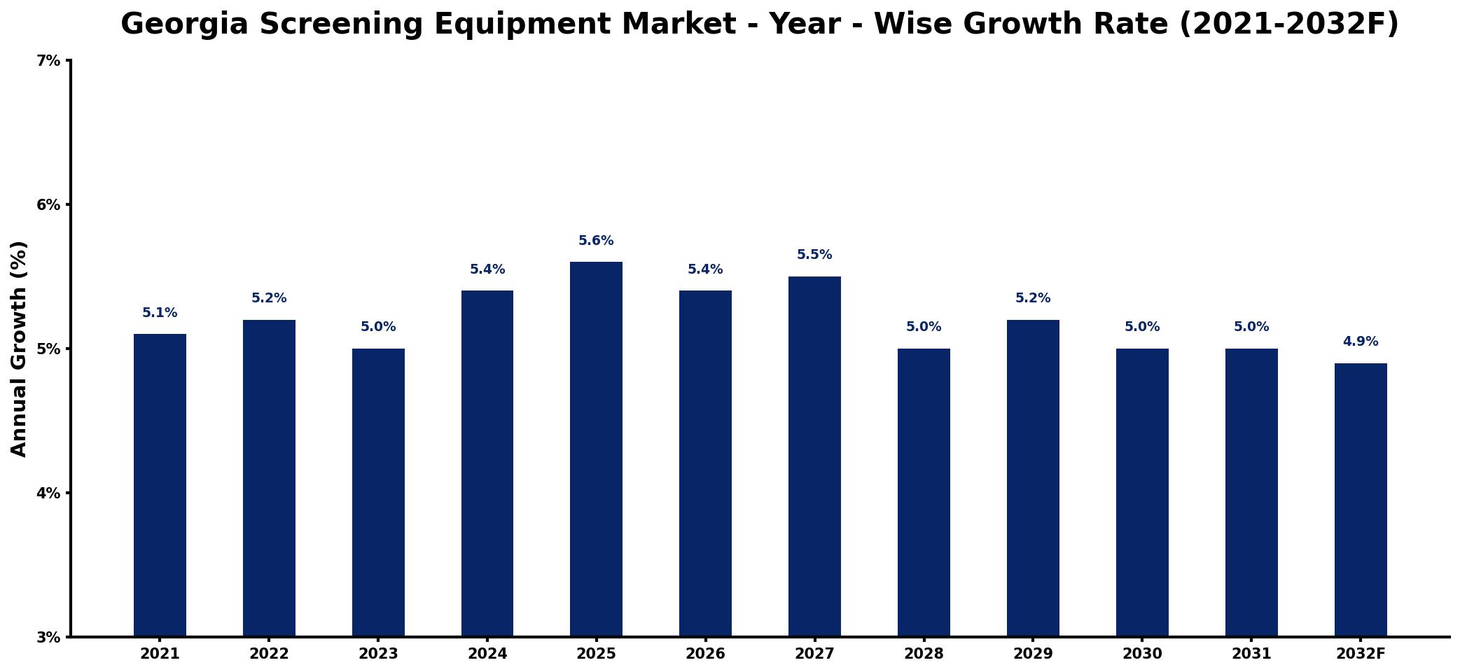 Georgia Screening Equipment Market Year-wise Growth Rate and Key Drivers