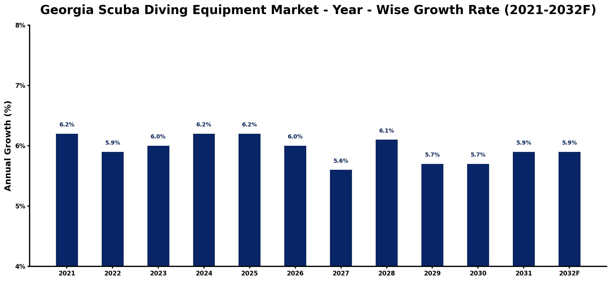 Georgia Scuba Diving Equipment Market Year-wise Growth Rate and Key Drivers