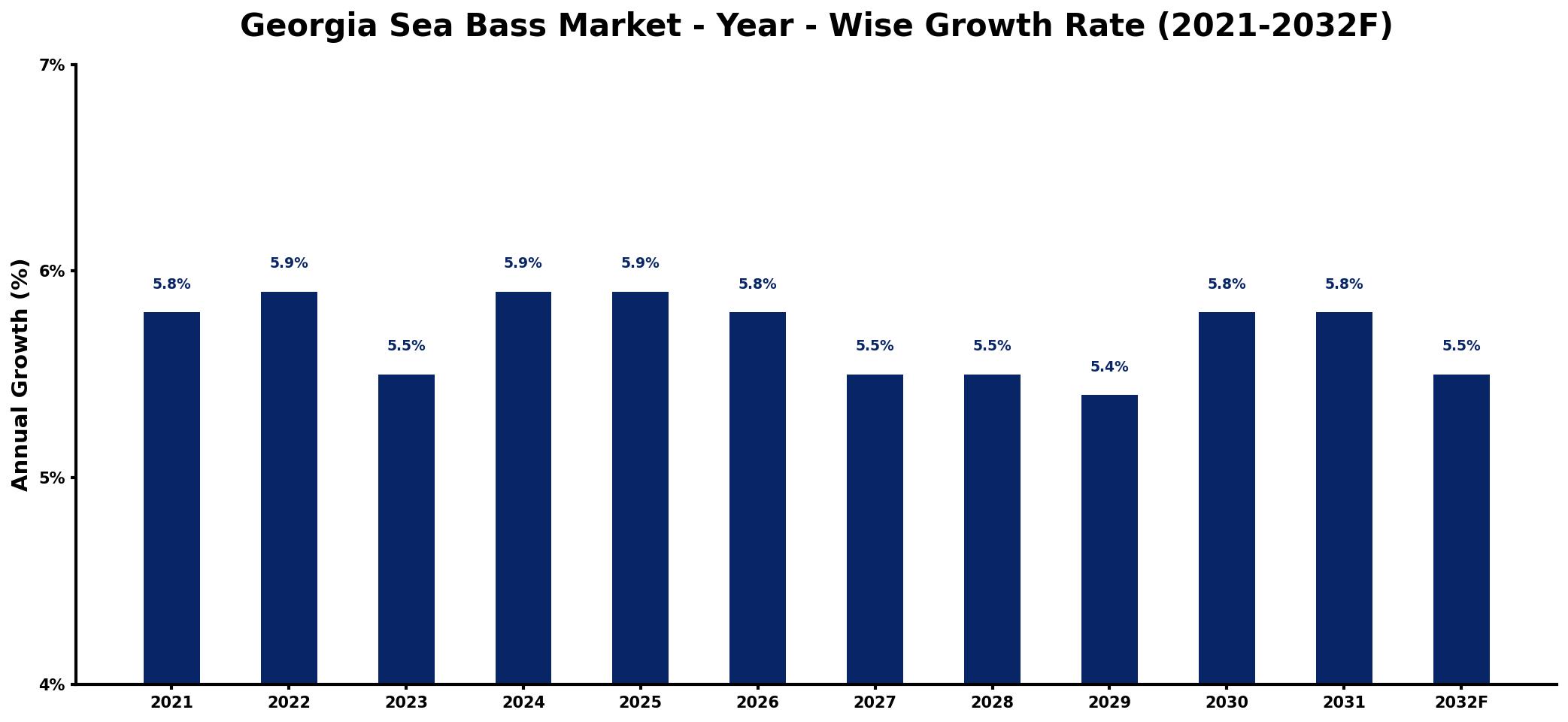 Georgia Sea Bass Market Year-wise Growth Rate and Key Drivers