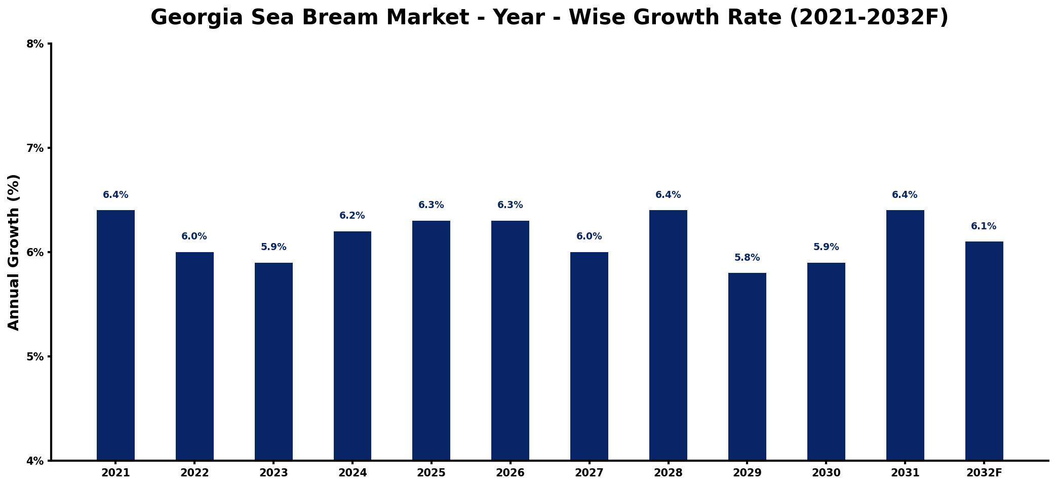Georgia Sea Bream Market Year-wise Growth Rate and Key Drivers