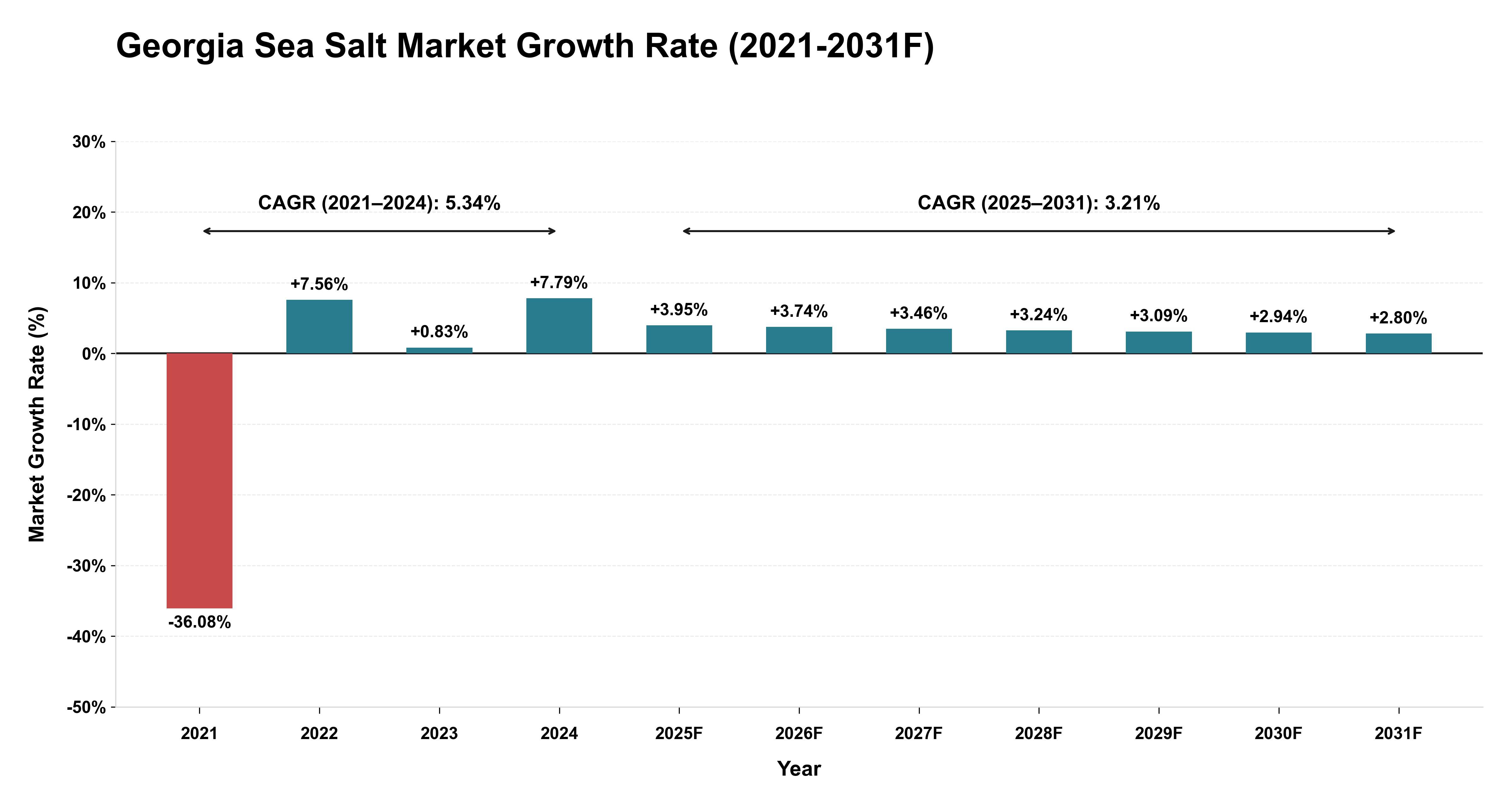Georgia Sea Salt Market Year-wise Growth Rate (2021-2031F)