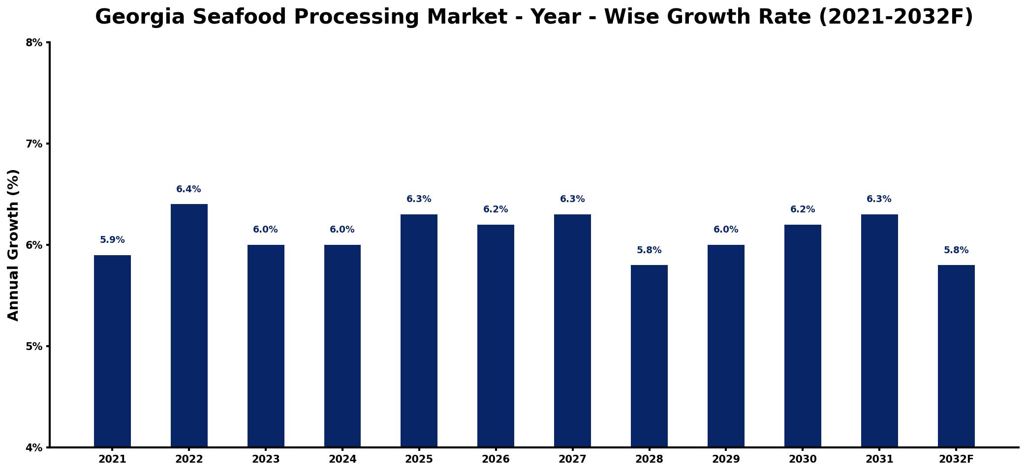 Georgia Seafood Processing Market Year-wise Growth Rate and Key Drivers