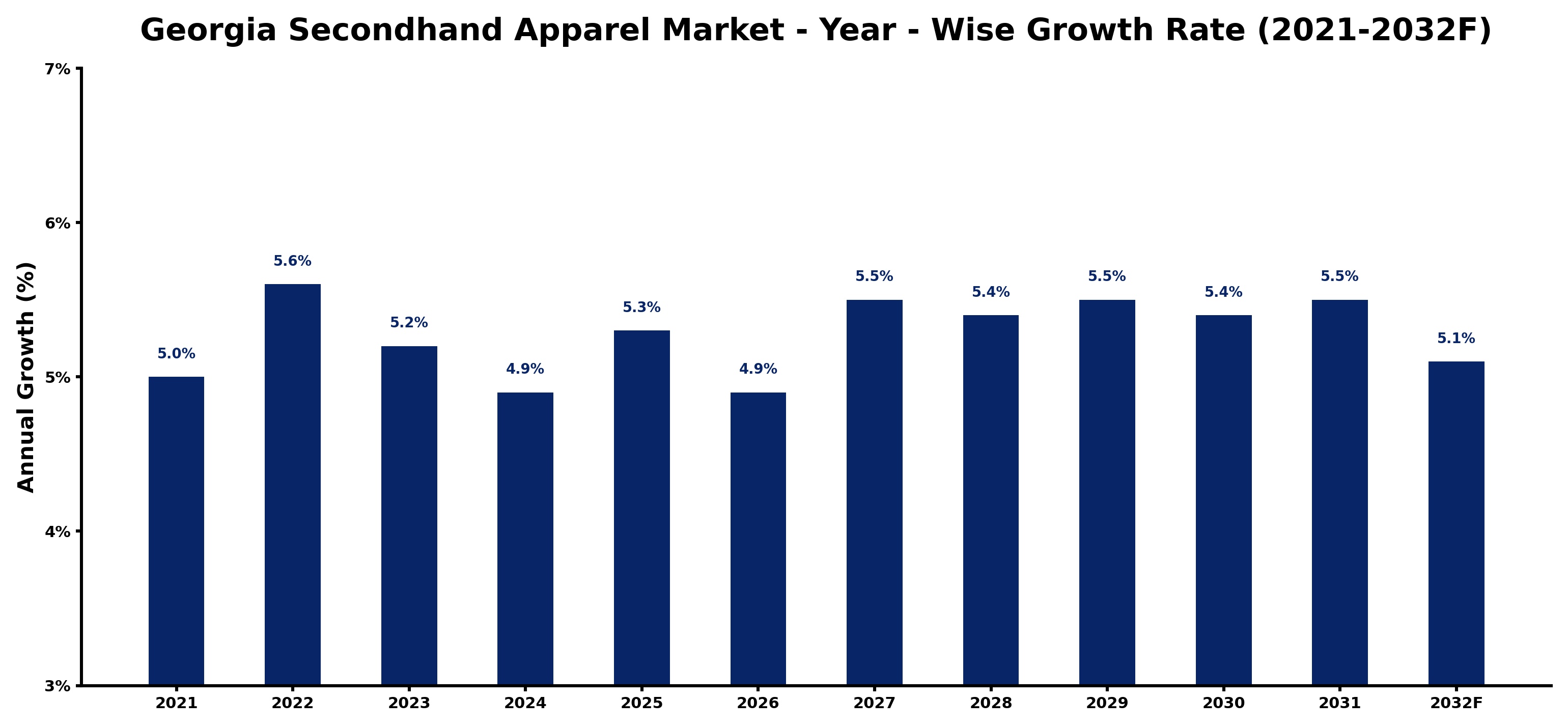 Georgia Secondhand Apparel Market Year-wise Growth Rate and Key Drivers