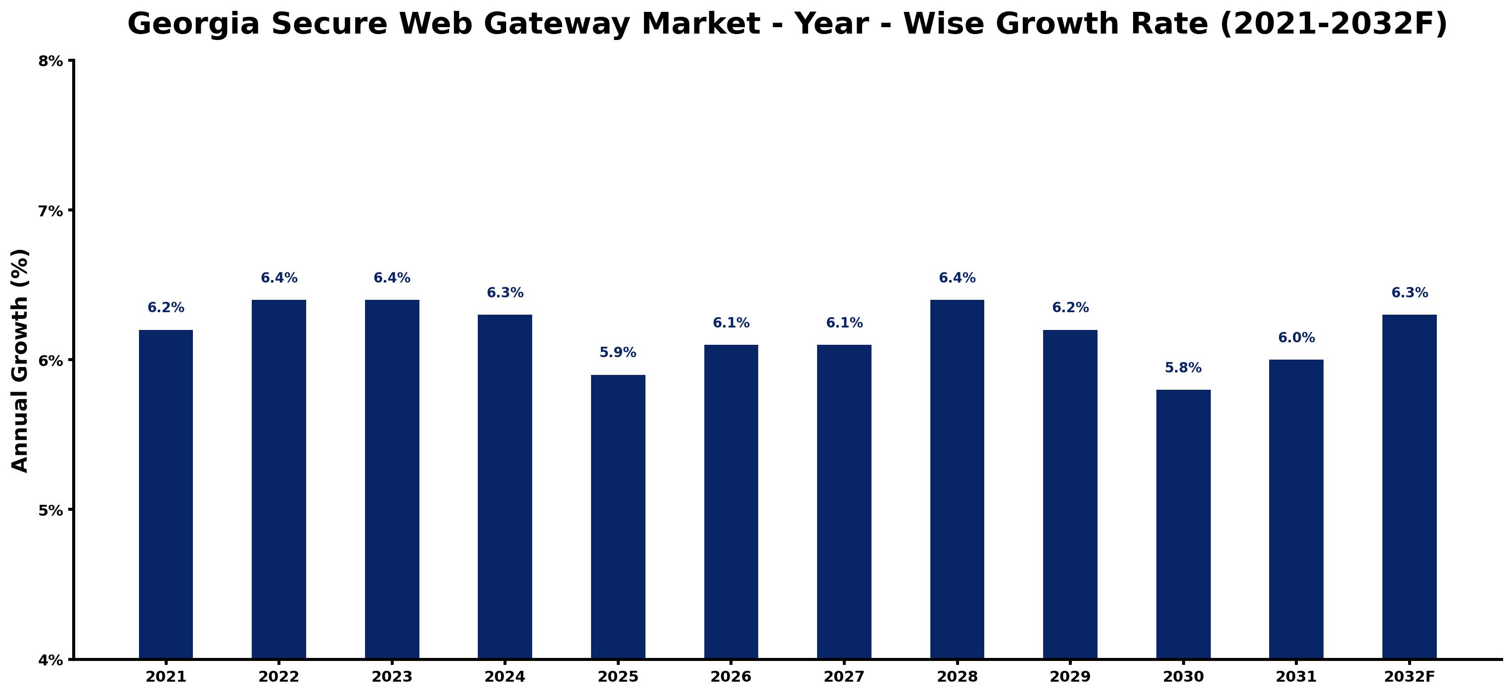 Georgia Secure Web Gateway Market Year-wise Growth Rate and Key Drivers