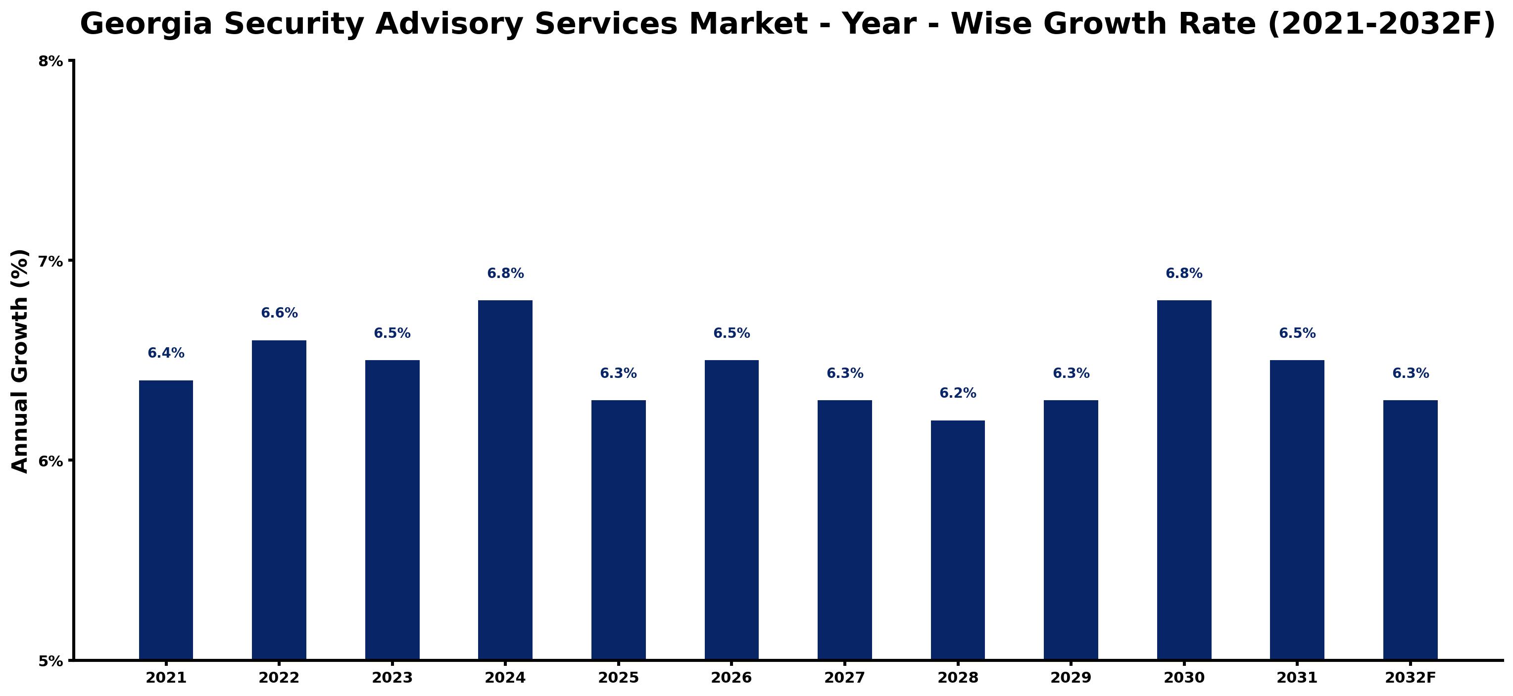 Georgia Security Advisory Services Market Year-wise Growth Rate and Key Drivers