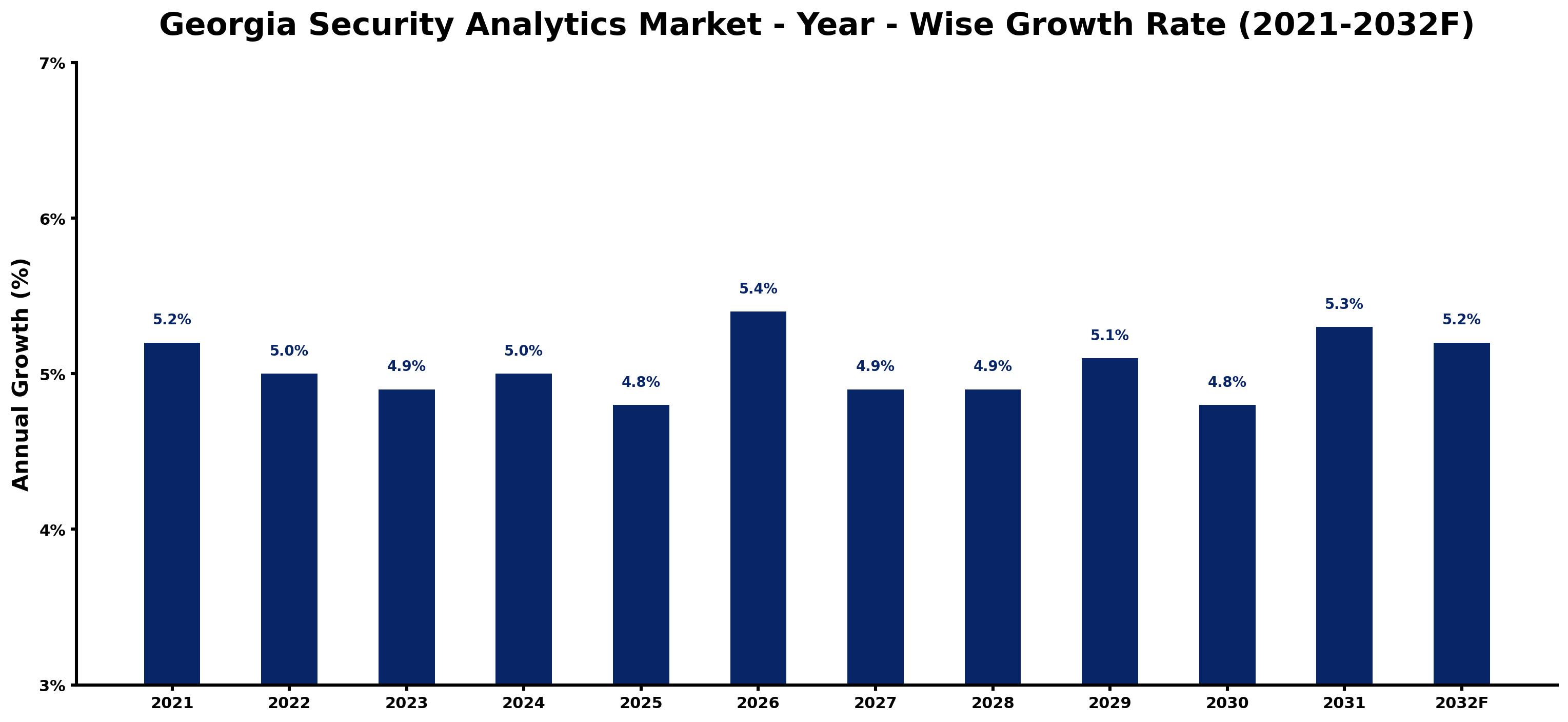 Georgia Security Analytics Market Year-wise Growth Rate and Key Drivers