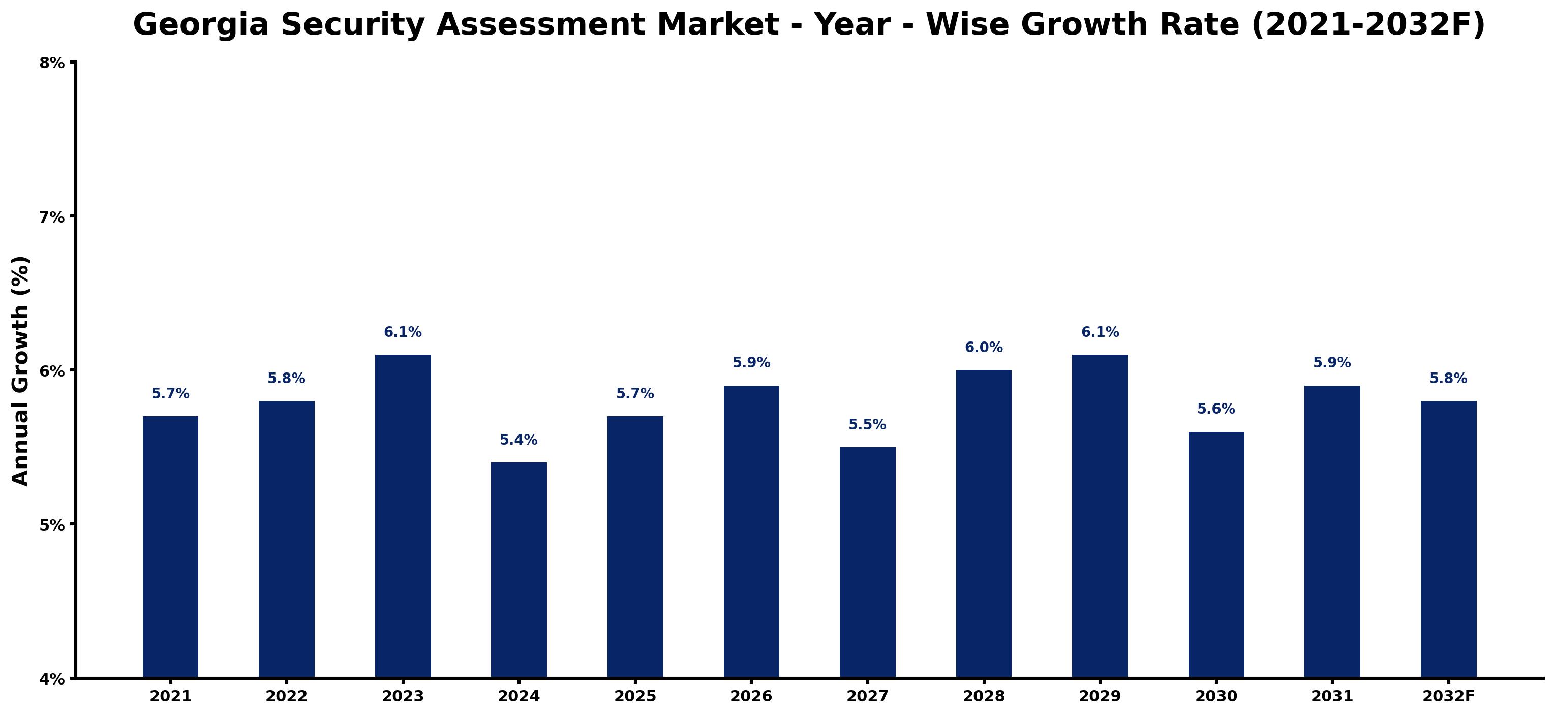 Georgia Security Assessment Market Year-wise Growth Rate and Key Drivers