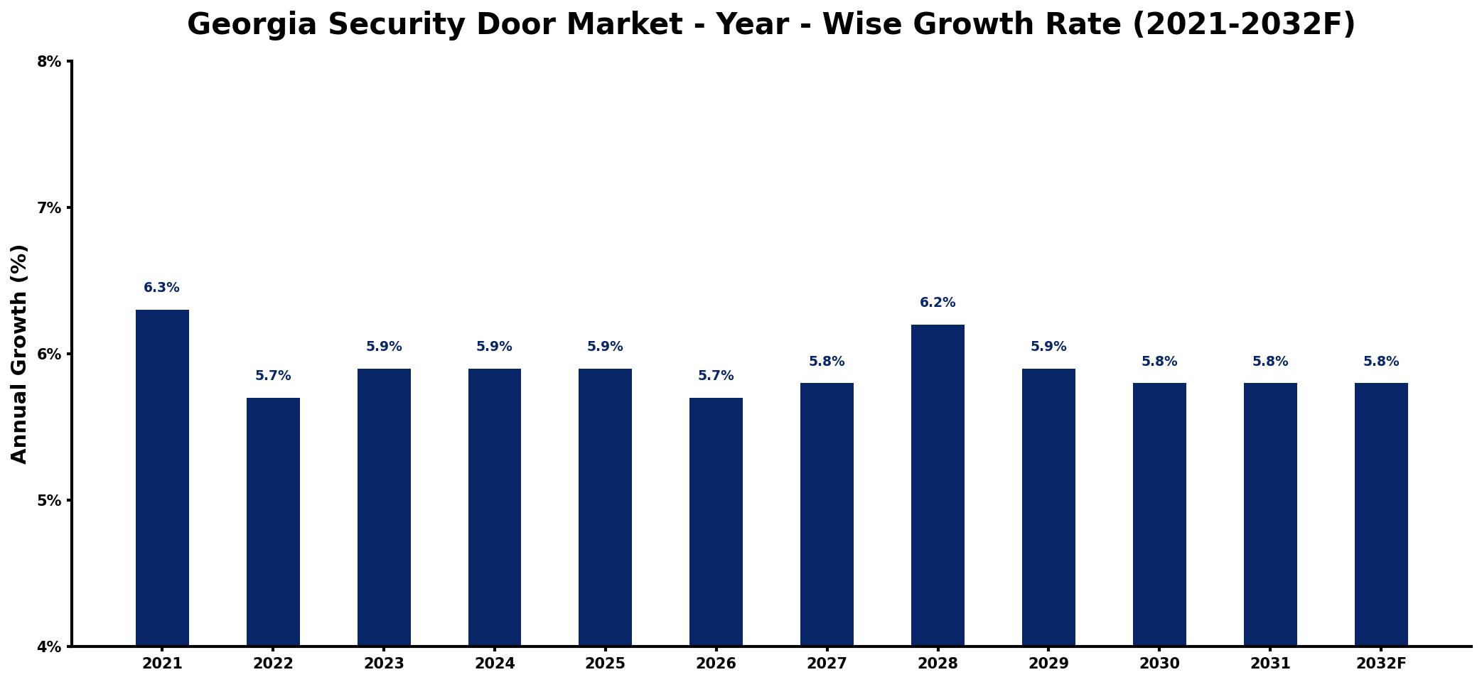 Georgia Security Door Market Year-wise Growth Rate and Key Drivers