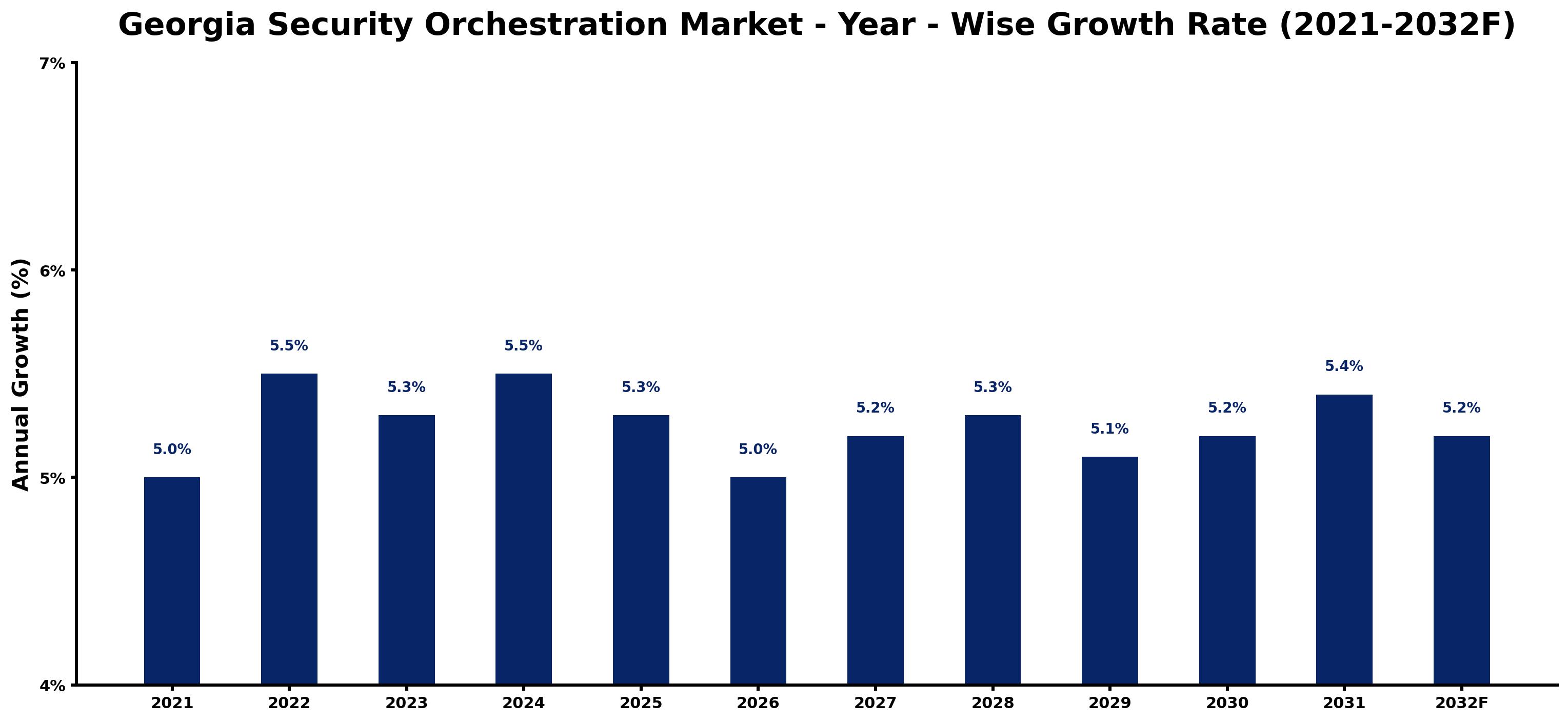 Georgia Security Orchestration Market Year-wise Growth Rate and Key Drivers