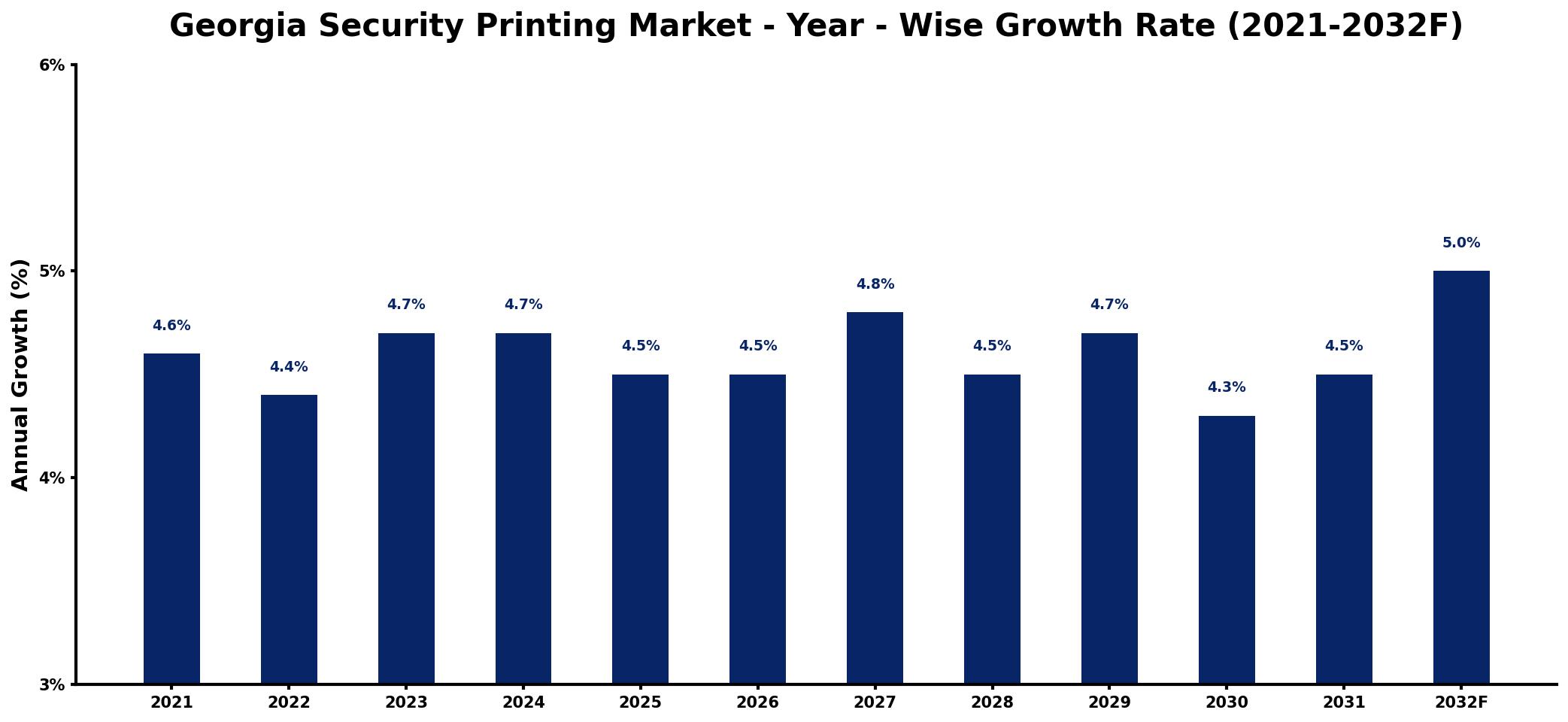 Georgia Security Printing Market Year-wise Growth Rate and Key Drivers