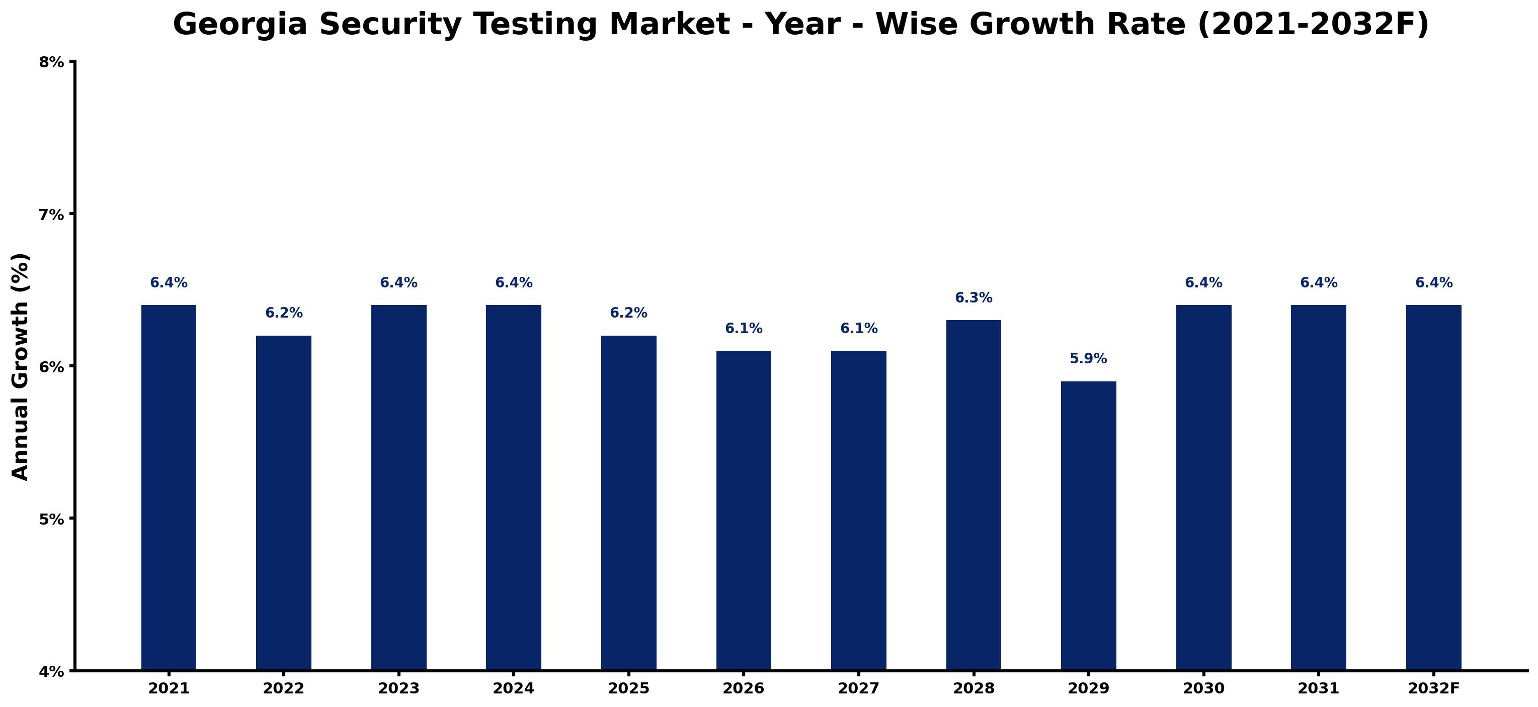 Georgia Security Testing Market Year-wise Growth Rate and Key Drivers