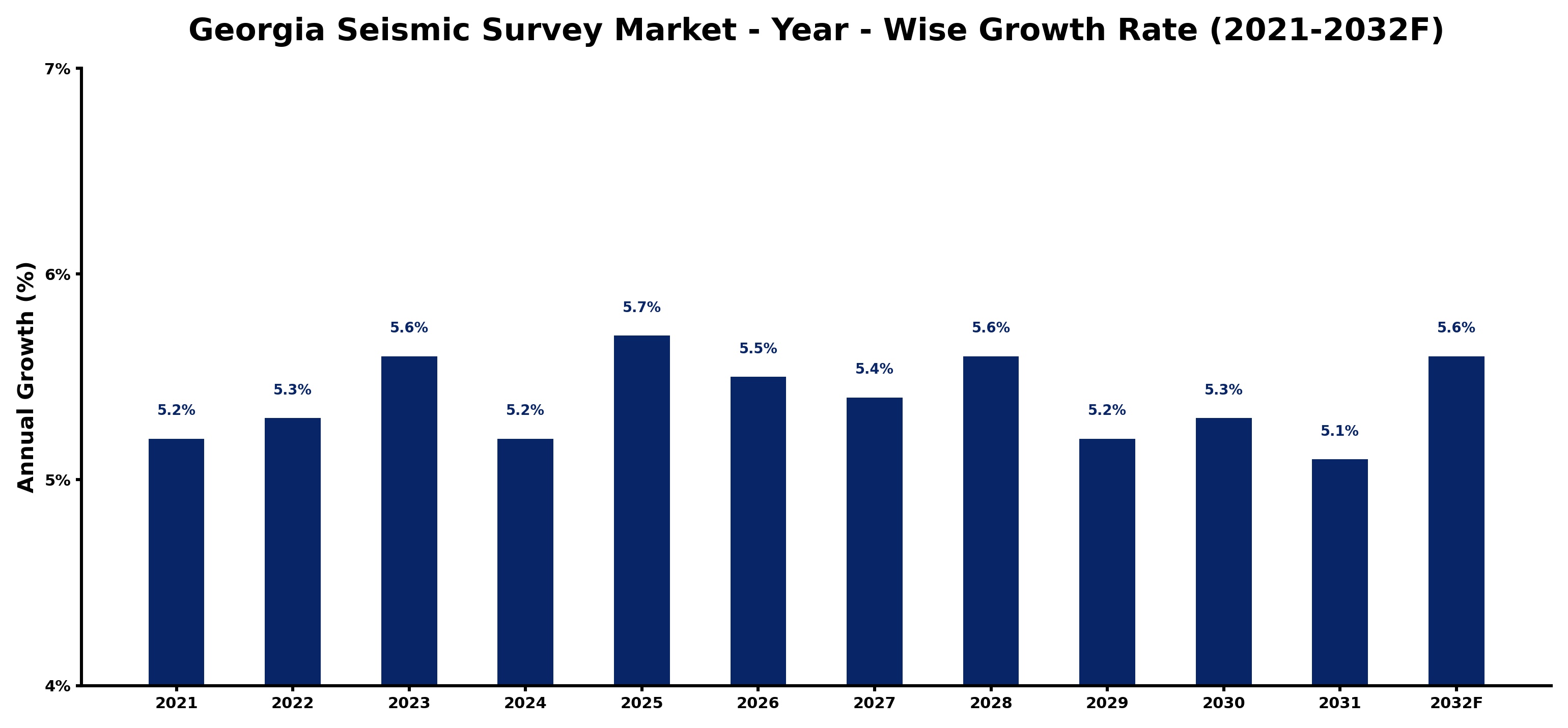 Georgia Seismic Survey Market Year-wise Growth Rate and Key Drivers