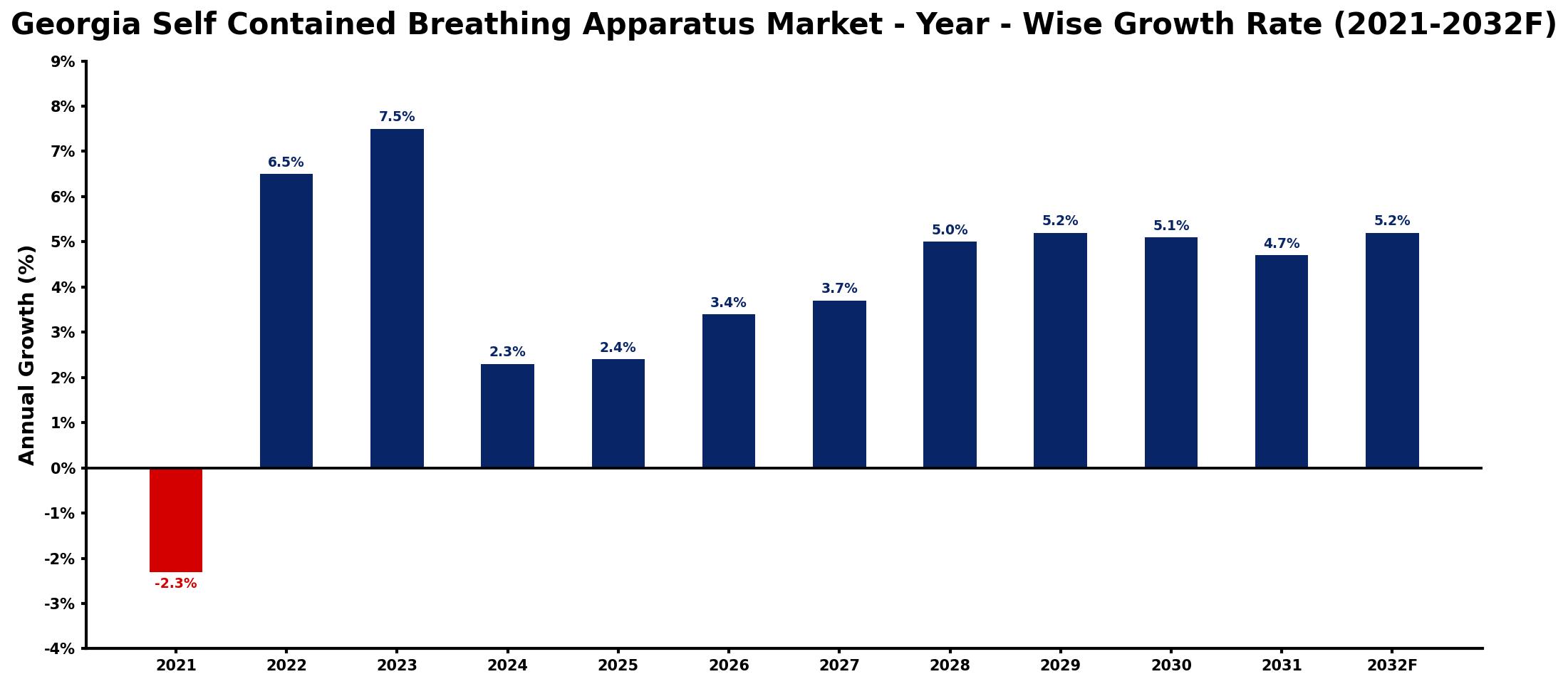 Georgia Self Contained Breathing Apparatus Market Year-wise Growth Rate and Key Drivers
