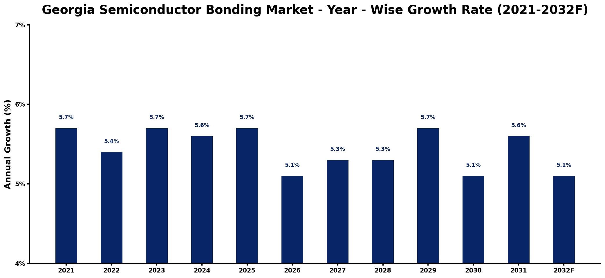 Georgia Semiconductor Bonding Market Year-wise Growth Rate and Key Drivers