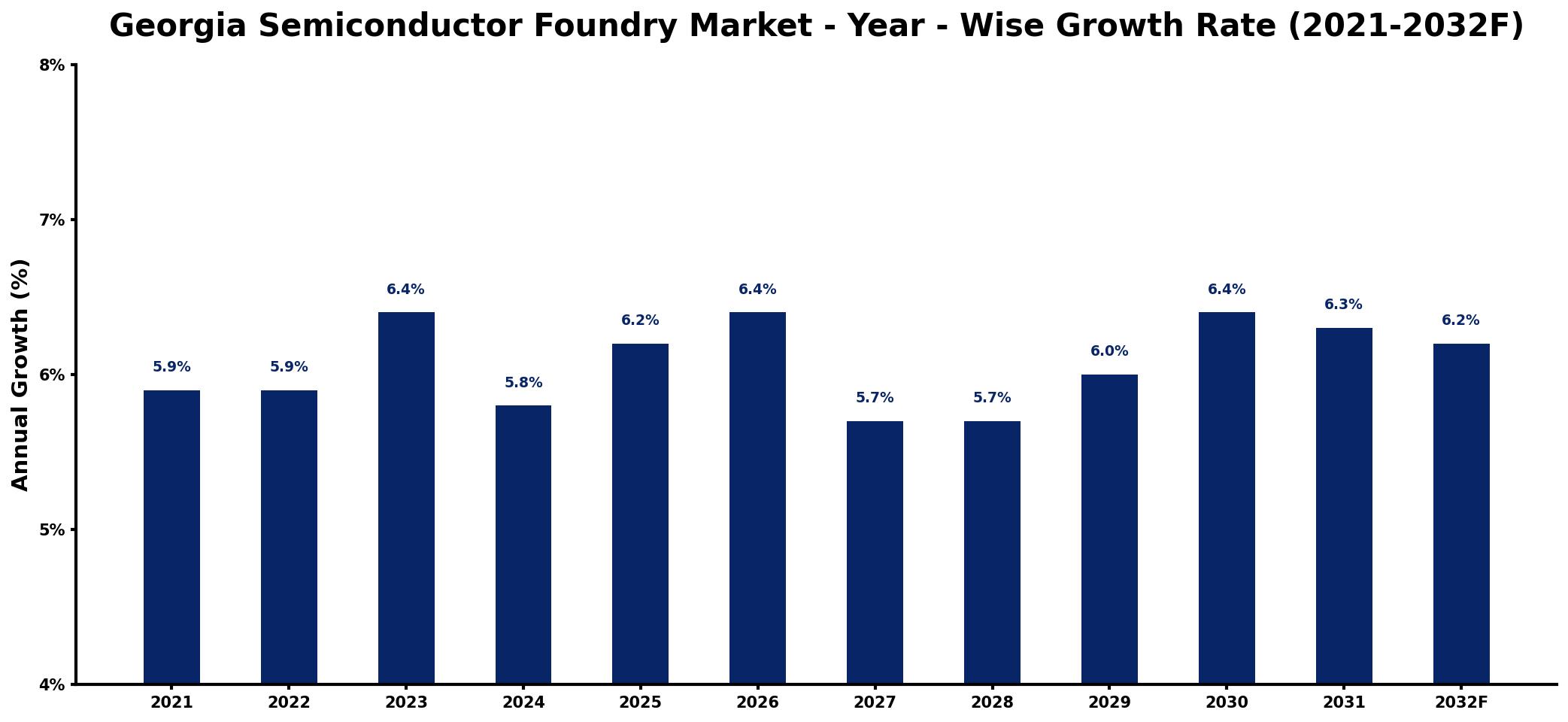 Georgia Semiconductor Foundry Market Year-wise Growth Rate and Key Drivers
