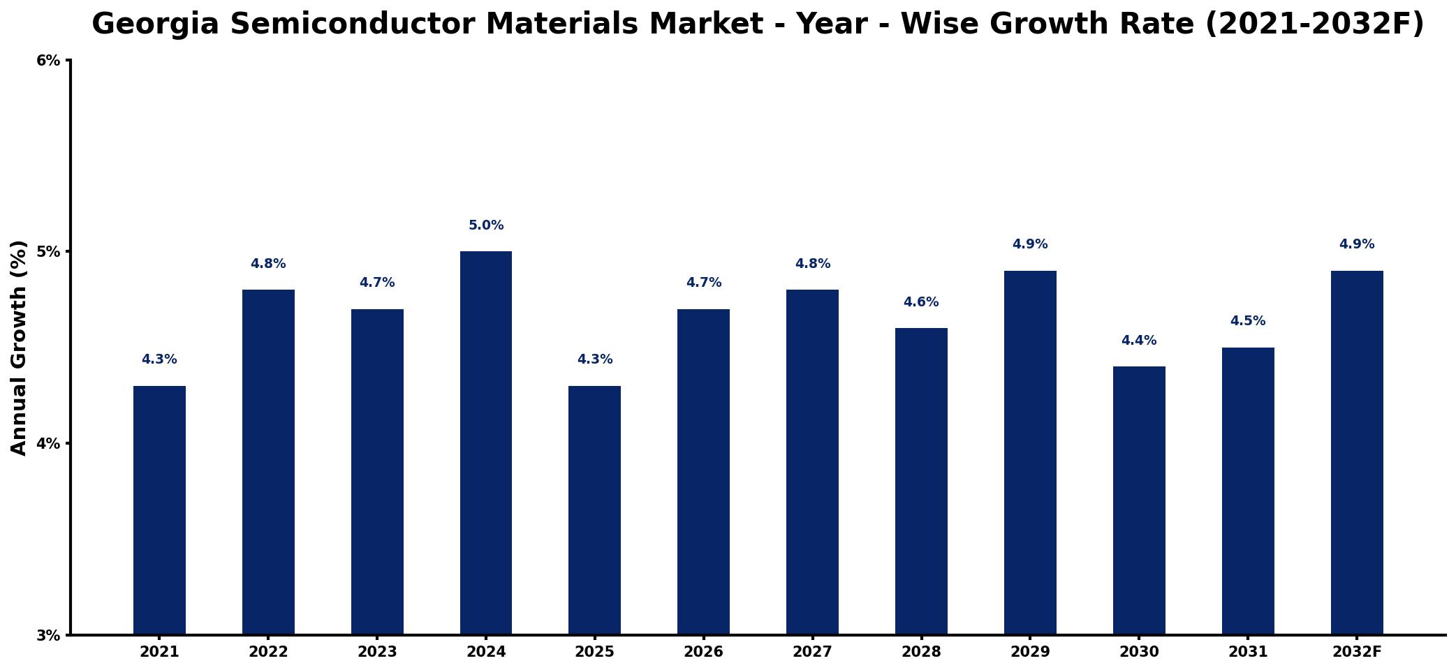 Georgia Semiconductor Materials Market Year-wise Growth Rate and Key Drivers