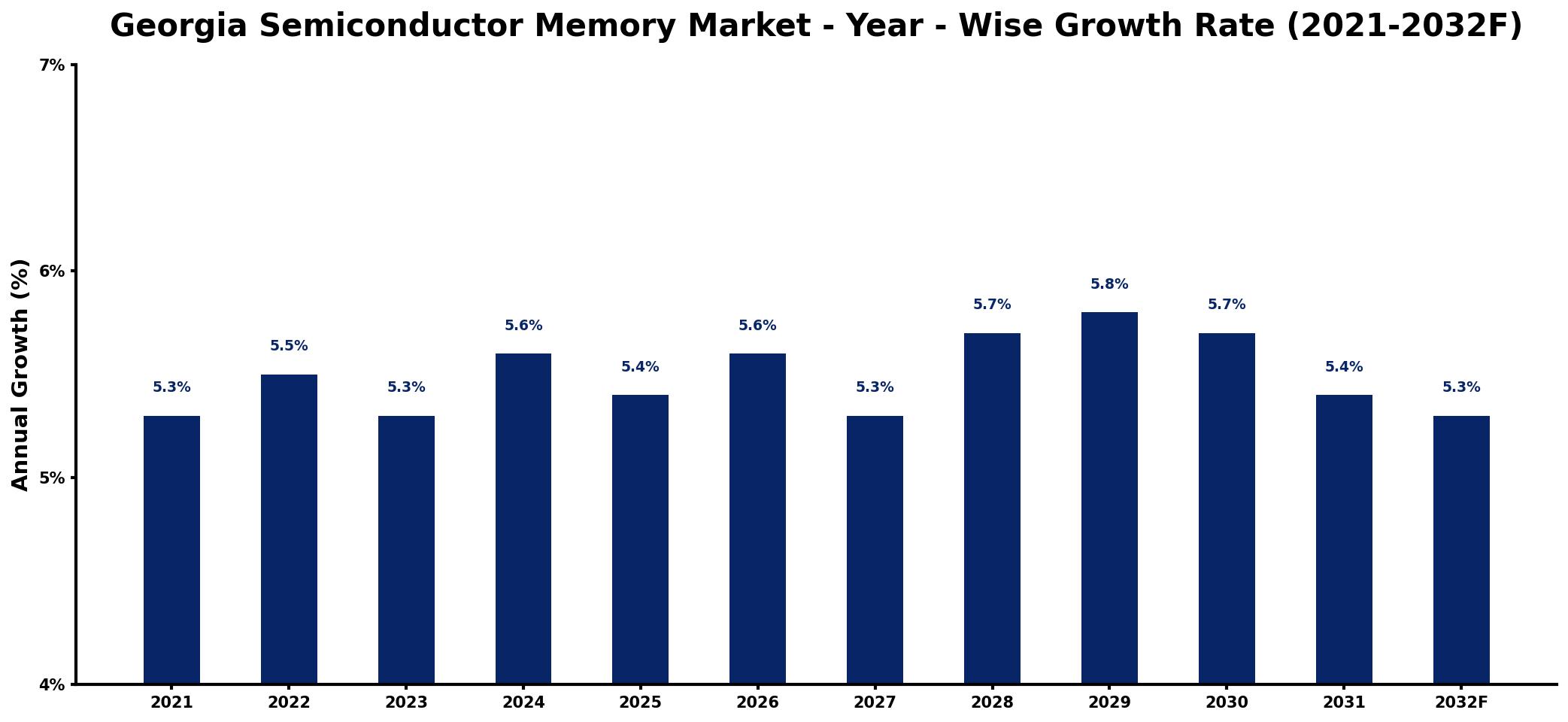 Georgia Semiconductor Memory Market Year-wise Growth Rate and Key Drivers