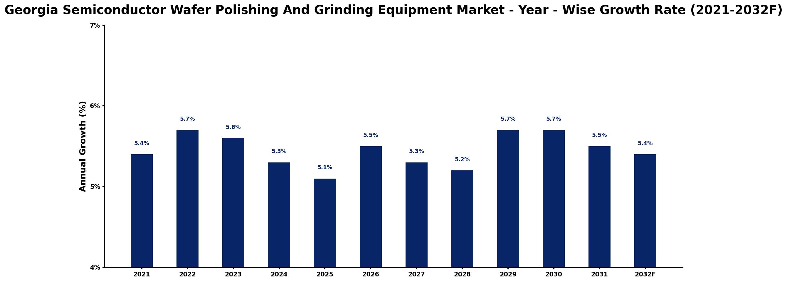 Georgia Semiconductor Wafer Polishing And Grinding Equipment Market Year-wise Growth Rate and Key Drivers