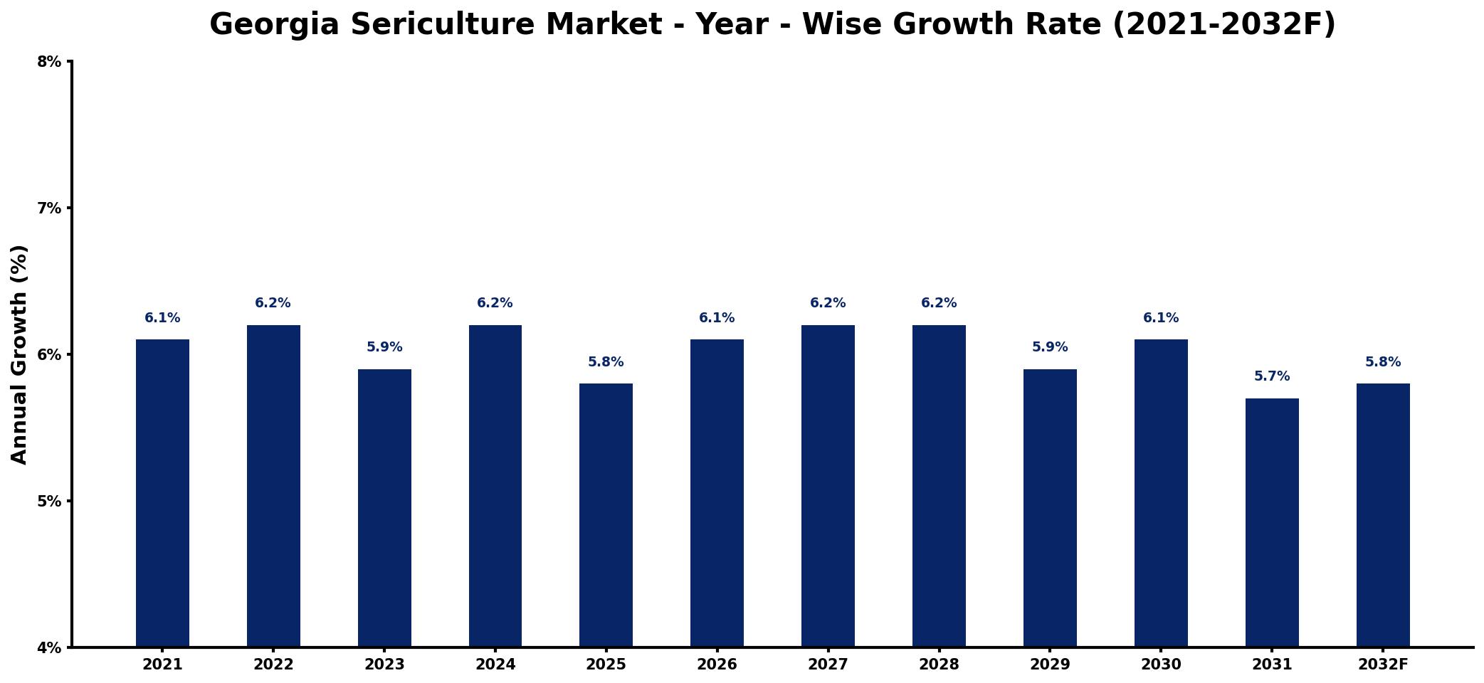 Georgia Sericulture Market Year-wise Growth Rate and Key Drivers