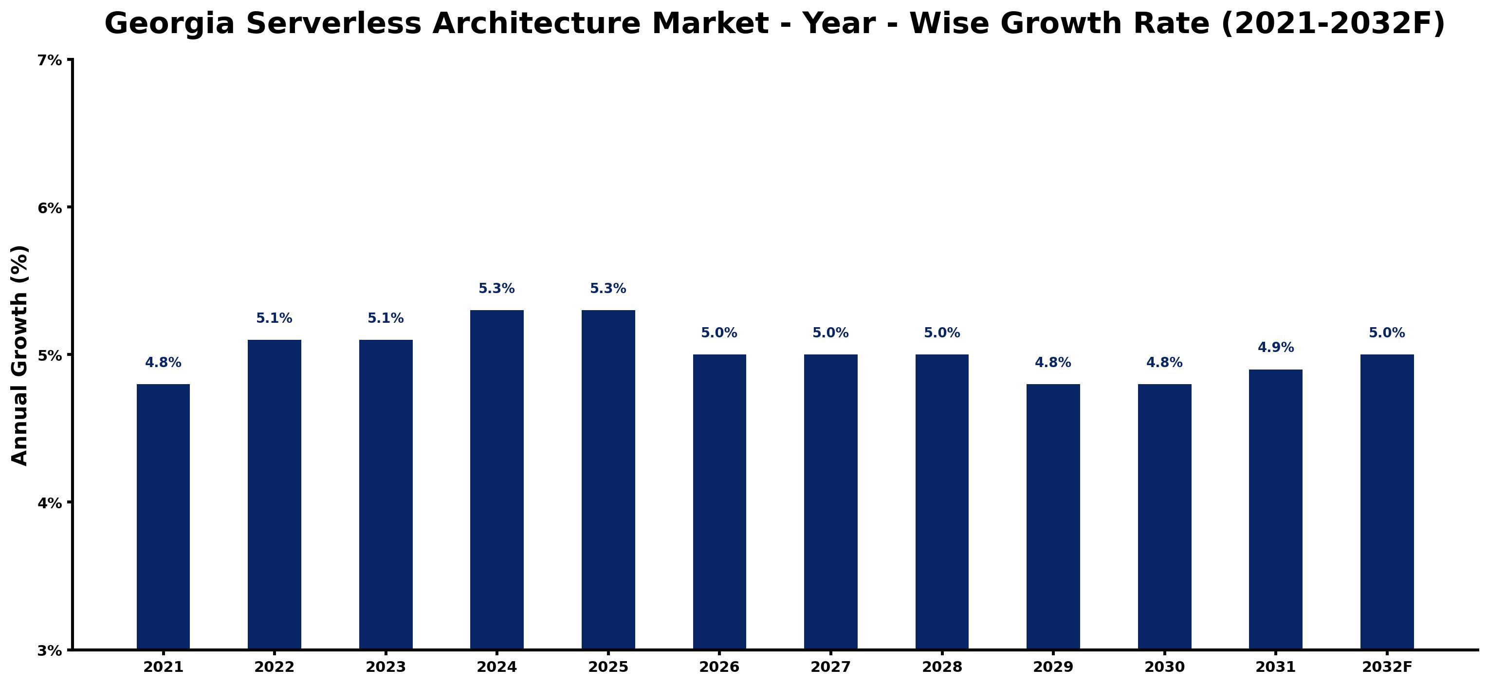 Georgia Serverless Architecture Market Year-wise Growth Rate and Key Drivers