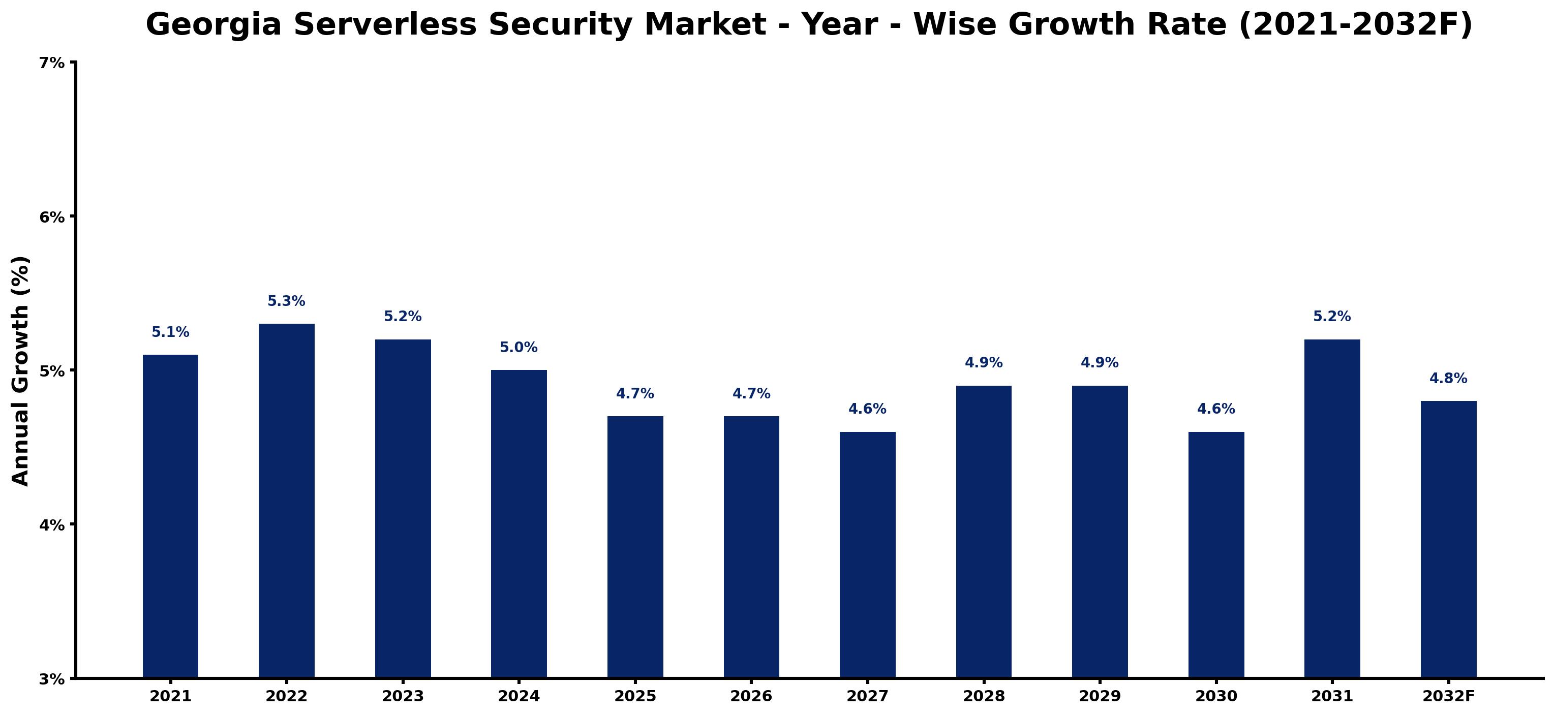 Georgia Serverless Security Market Year-wise Growth Rate and Key Drivers